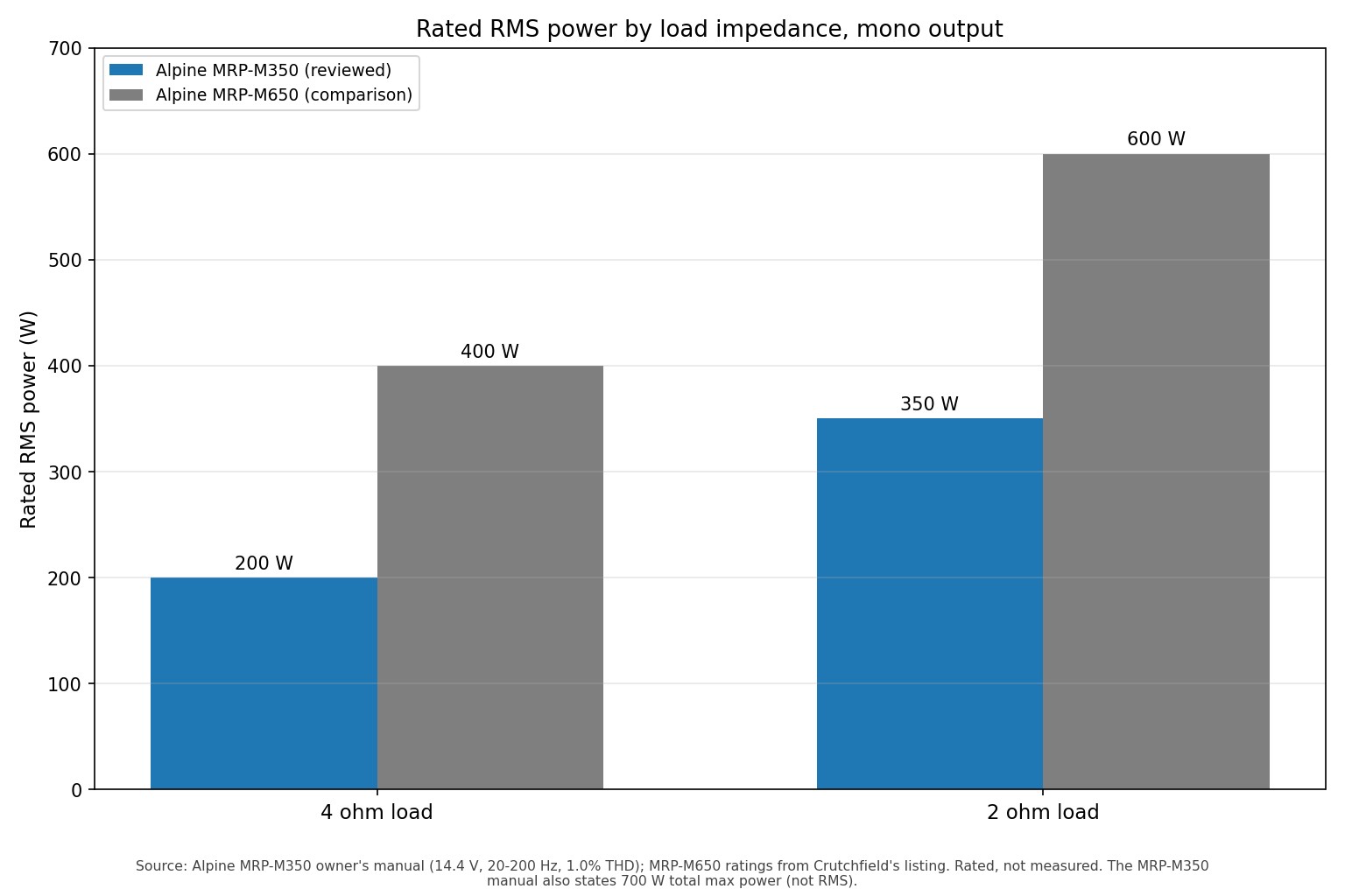 Bar chart comparing the rated RMS power of the Alpine MRP-M350 at 4 ohms and 2 ohms with the larger Alpine MRP-M650