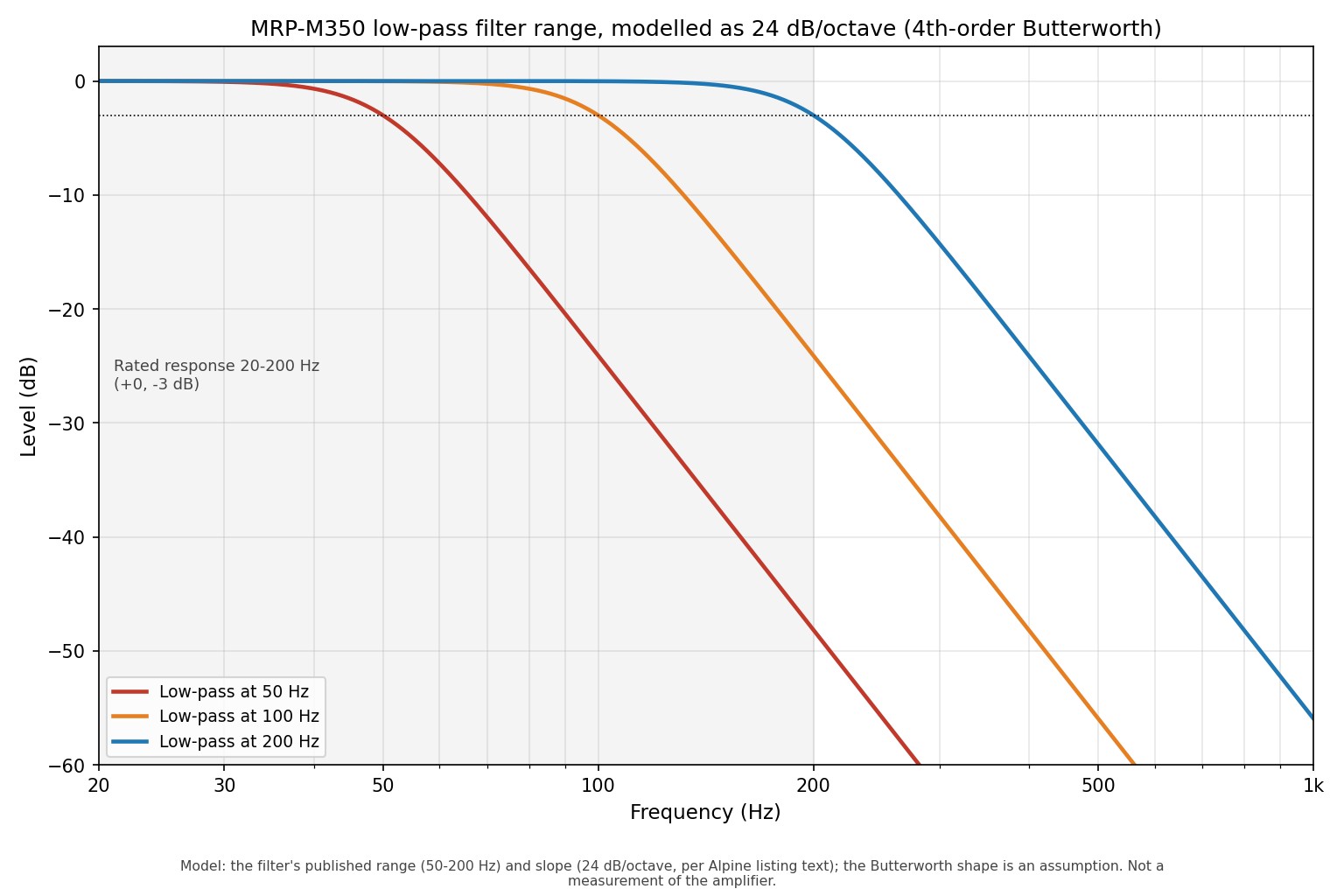Graph of three low-pass filter curves at 50, 100 and 200 hertz modelled as 24 decibel per octave filters, with the rated 20 to 200 hertz response band shaded
