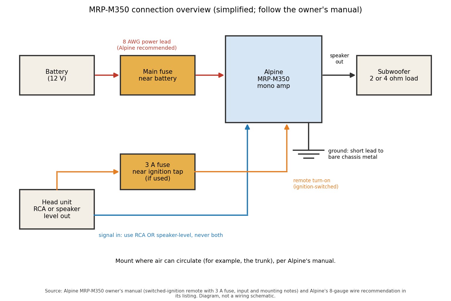 Simplified connection diagram of the Alpine MRP-M350 showing the battery, fuse near the battery, power lead, ground, remote turn-on, signal input and subwoofer output