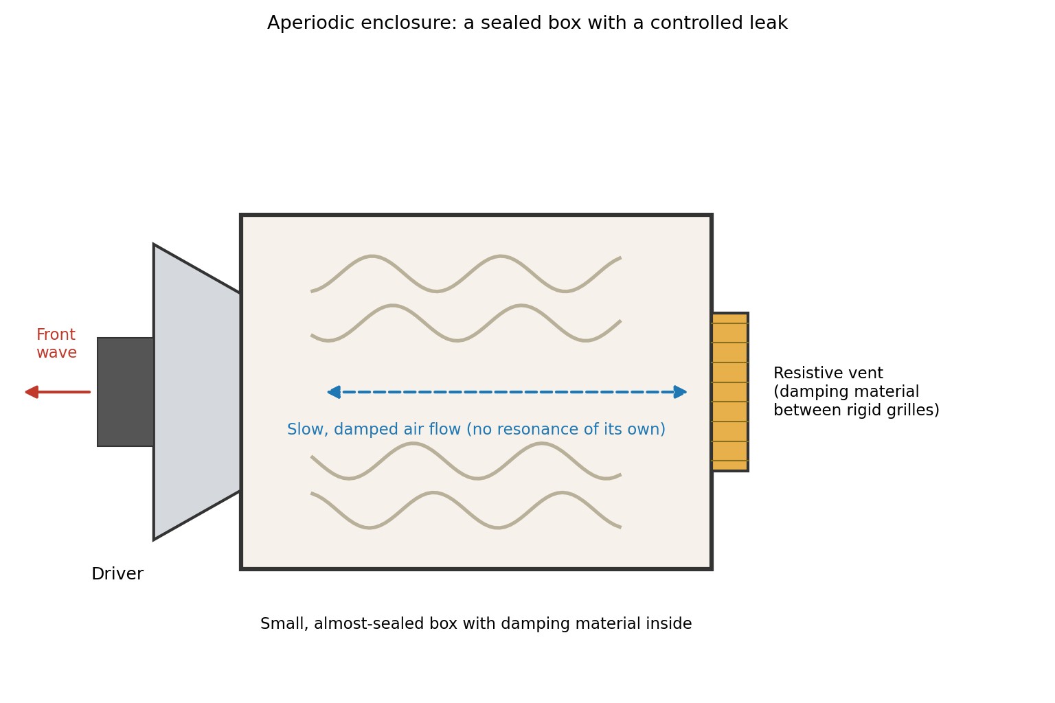 Diagram of a small sealed speaker box with damping material inside and a resistive vent in the rear wall that lets air leak slowly in and out