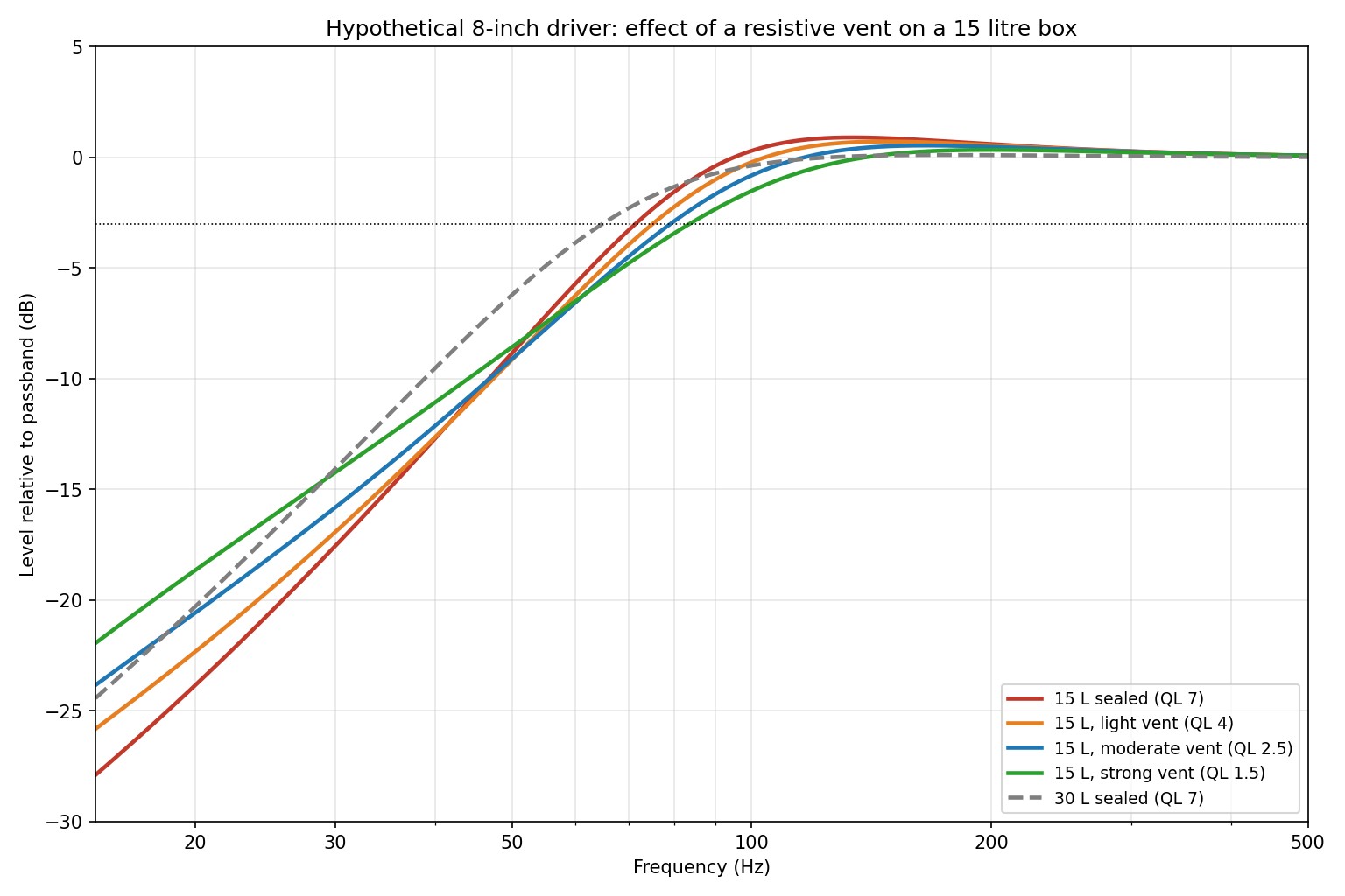 Graph of low-frequency response for a 15 litre box with no vent, light, moderate and strong resistive vents and a 30 litre sealed box, showing the peak flattening and the -3 dB point rising as the vent leaks more