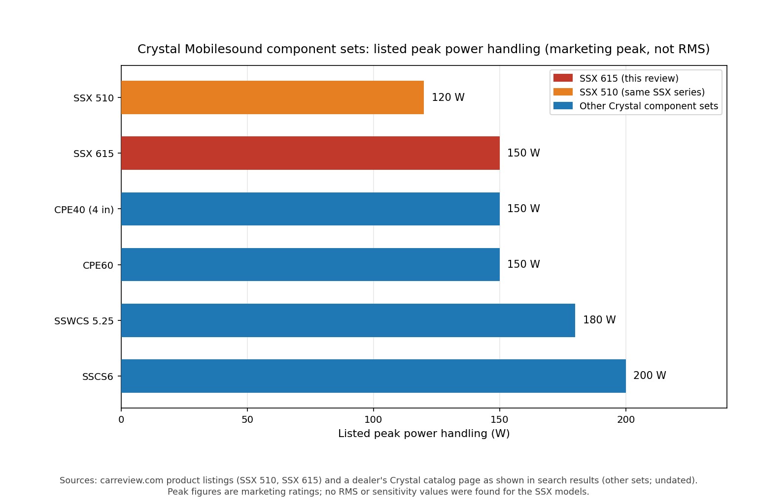 Horizontal bar chart of listed peak power handling for Crystal Mobilesound component sets: SSX 510 at 120 watts, SSX 615 at 150 watts, CPE40 at 150, CPE60 at 150, SSWCS 5.25 at 180 and SSCS6 at 200