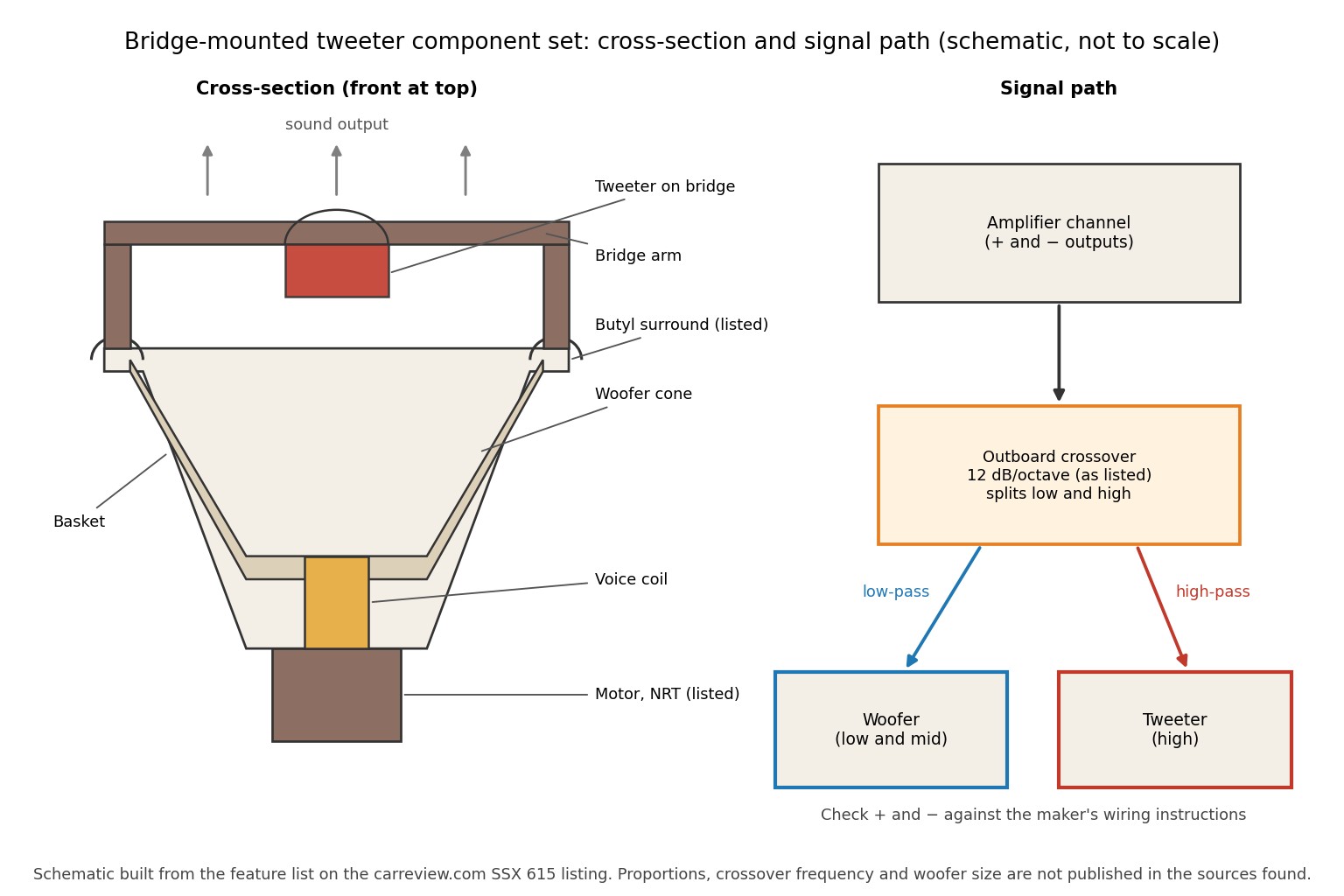 Schematic cross-section of a woofer with a tweeter mounted on a bridge above the cone, next to a signal path diagram showing amplifier, outboard crossover, woofer and tweeter