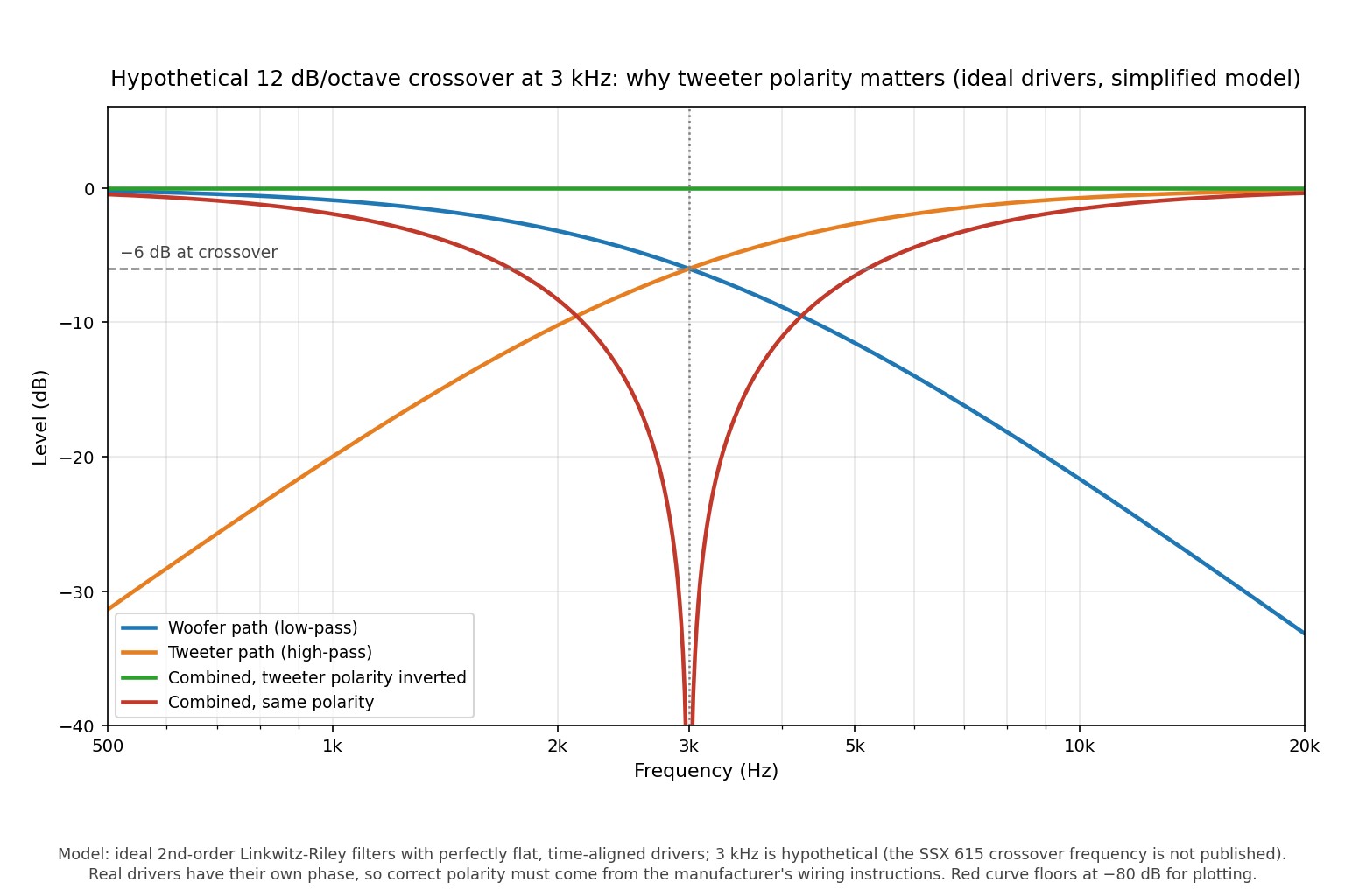 Log-frequency chart of a modeled 12 dB per octave crossover at 3 kilohertz showing woofer and tweeter paths and the combined response with tweeter polarity inverted flat and with the same polarity showing a deep null at crossover