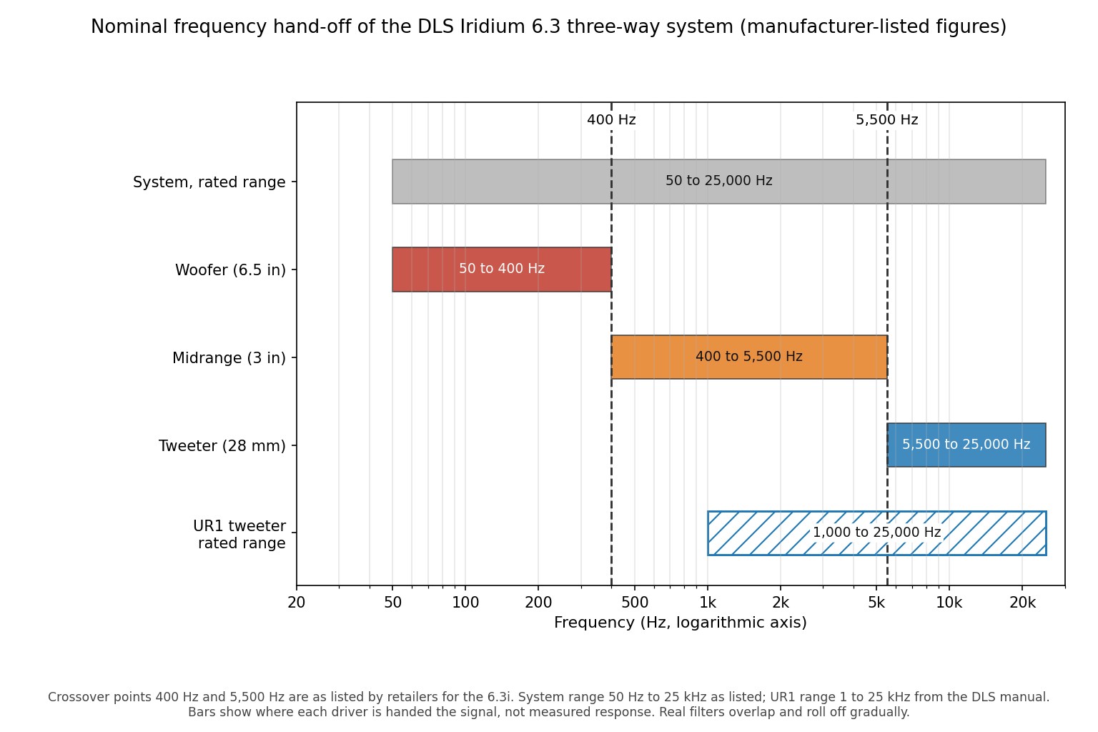 Chart of the manufacturer rated specifications of the DLS Iridium 6.3 three-way component system, based on published DLS figures