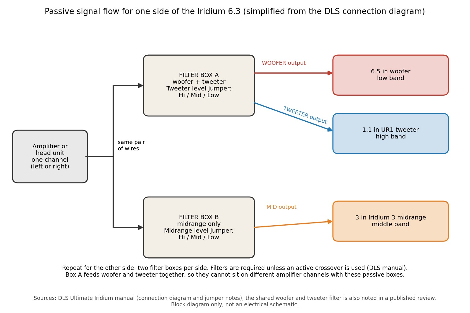 Signal flow diagram showing one amplifier channel feeding passive filter boxes that split the signal to the woofer, midrange and tweeter