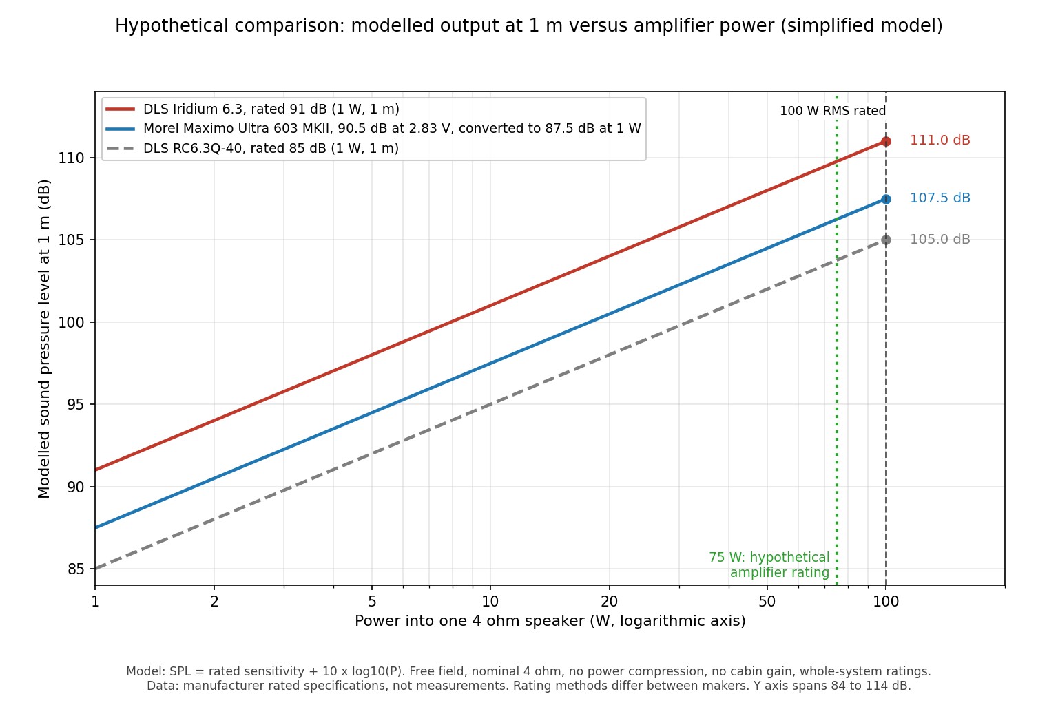 Line chart of estimated sound pressure level against amplifier power for a 91 dB sensitivity speaker, marking 100 W nominal and 160 W maximum, from a simplified model