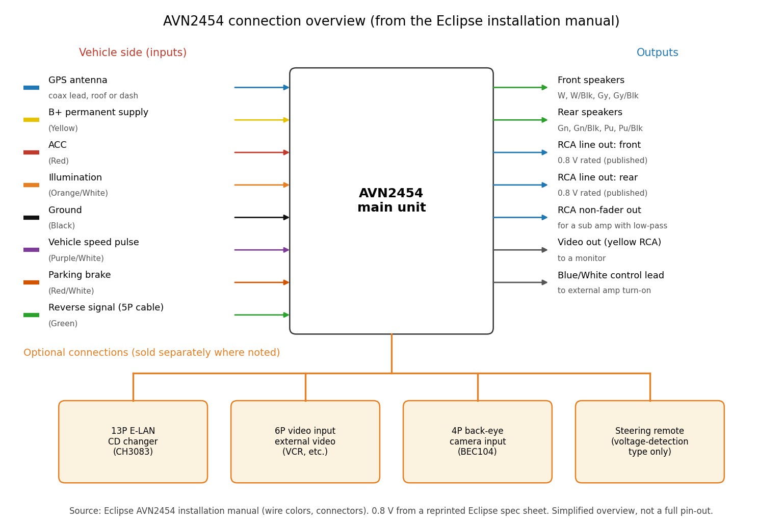 Signal and connection overview for the Eclipse AVN2454 showing the main unit, power, speaker outputs, line outputs, GPS antenna and vehicle signal inputs. Diagram based on the manufacturer installation manual.