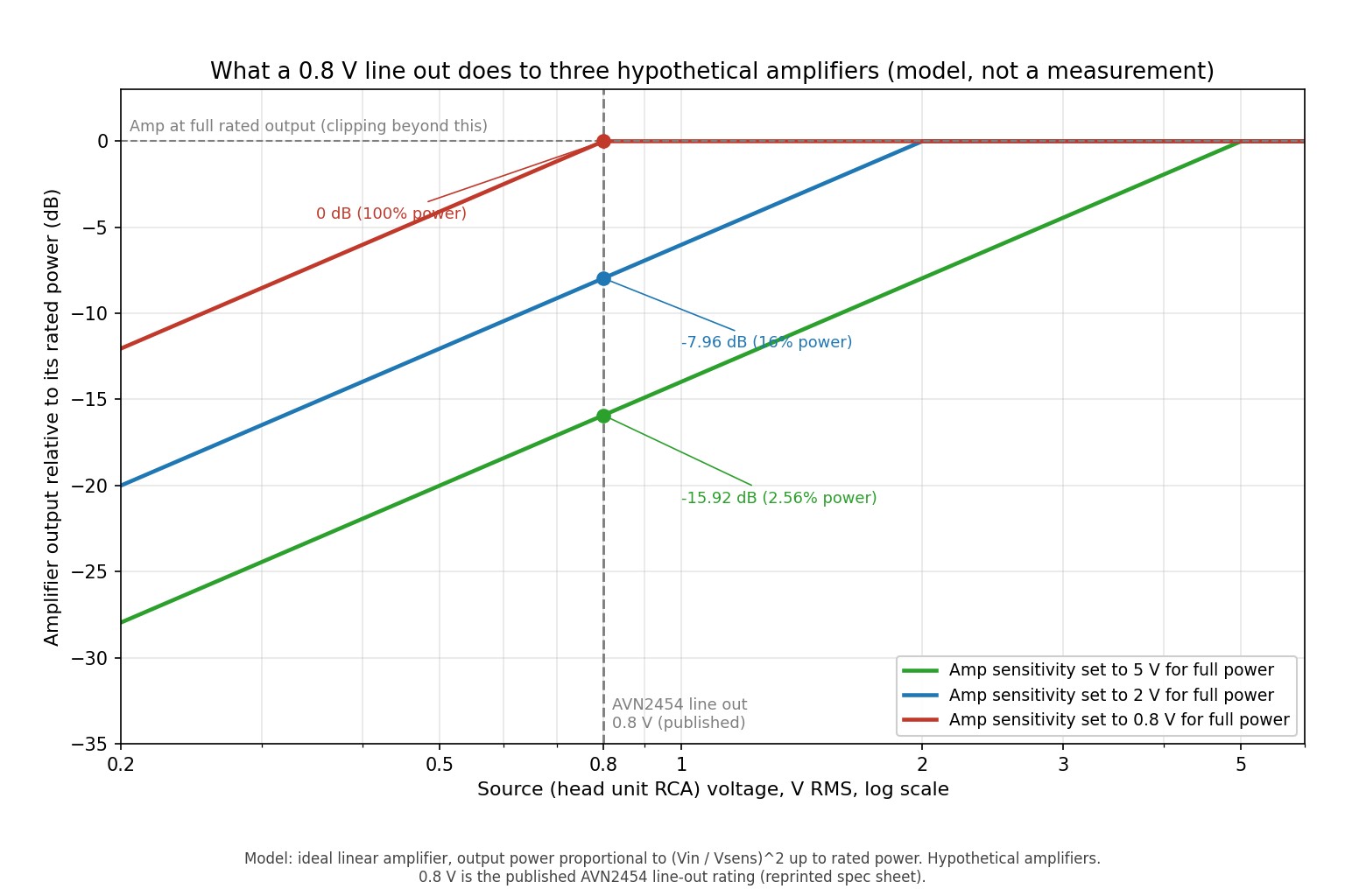 Chart comparing the Eclipse AVN2454 reported 0.8 volt line-out level with a 5 volt preout in decibels, based on a simple level calculation.