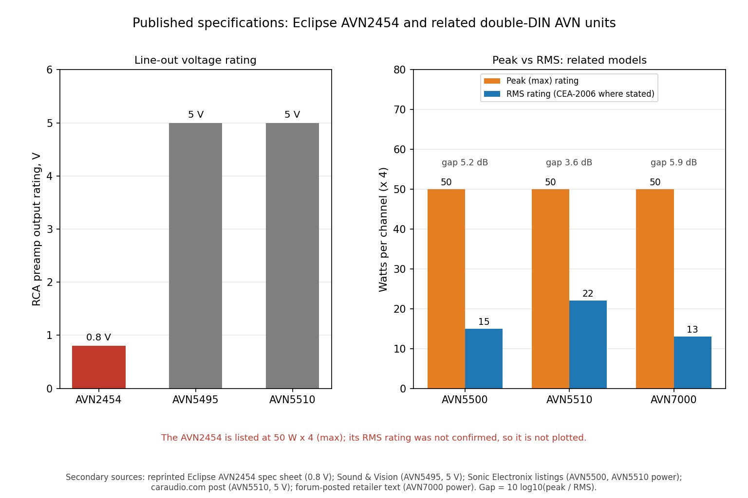 Comparison chart of the Eclipse AVN2454 against alternative approaches for in-car navigation, based on documented features rather than measurements.