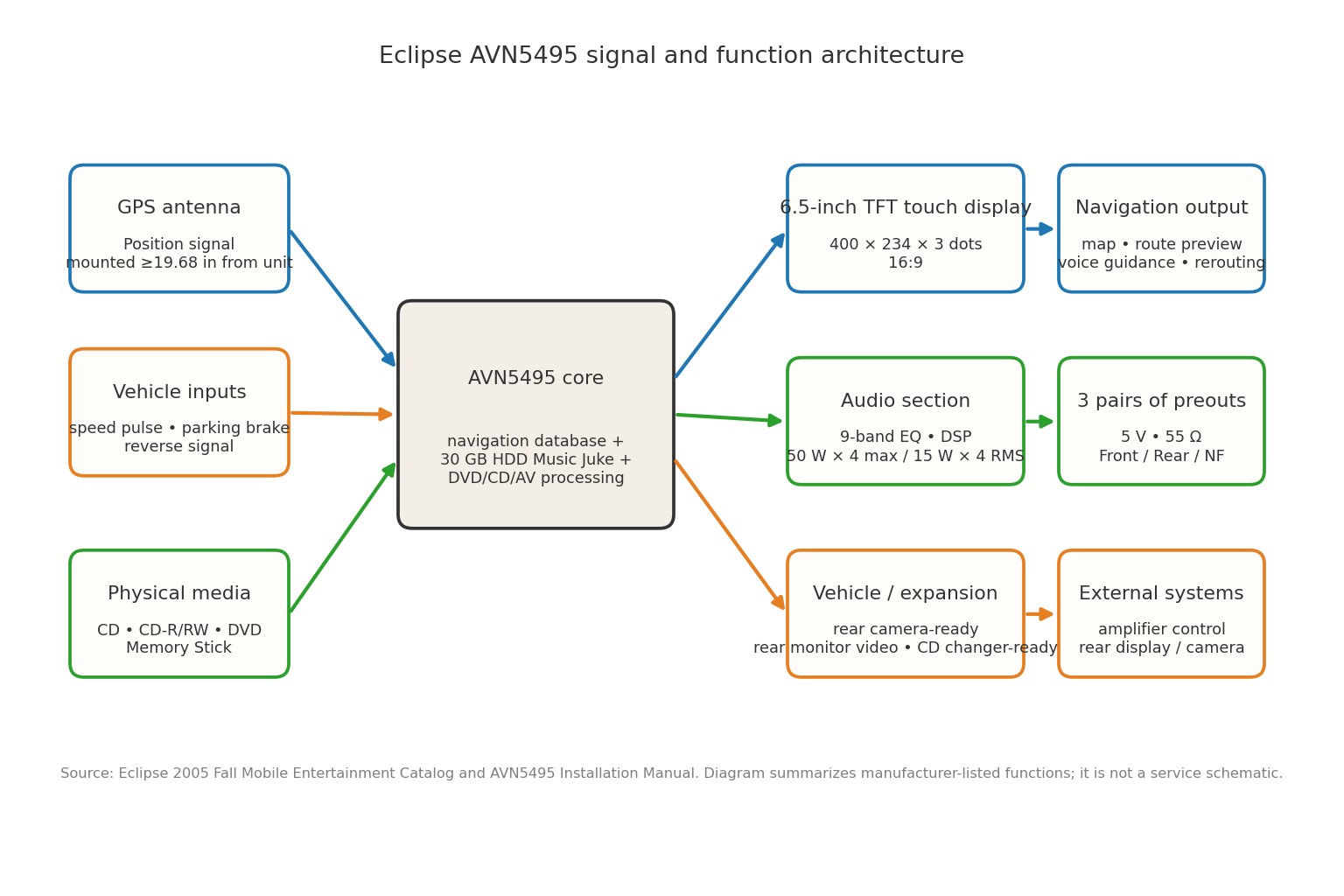 Eclipse AVN5495 system architecture showing GPS antenna, vehicle signals, physical media, 30GB HDD core, touch display, audio section, three preouts and rear camera or monitor connections; manufacturer-published functions