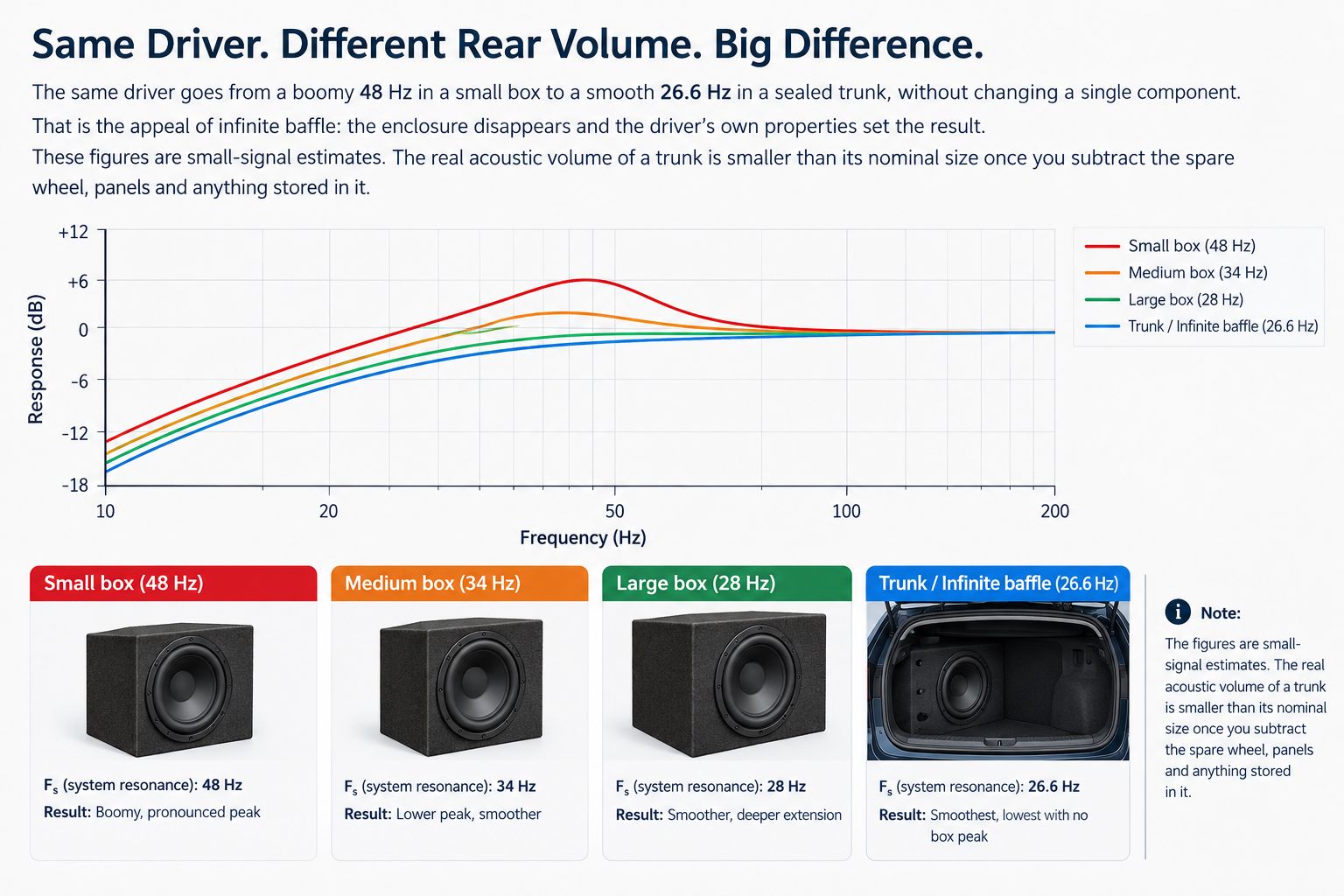 Graph of one subwoofer's low-frequency response in four rear volumes, showing the response getting lower and smoother as the volume increases