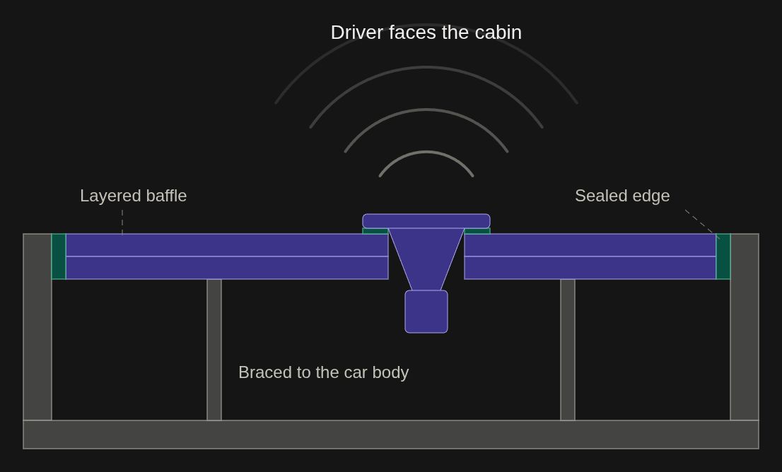 Cross-section diagram of a layered rear-deck baffle braced to the car body, with sealed edges and a driver mounted facing the cabin
