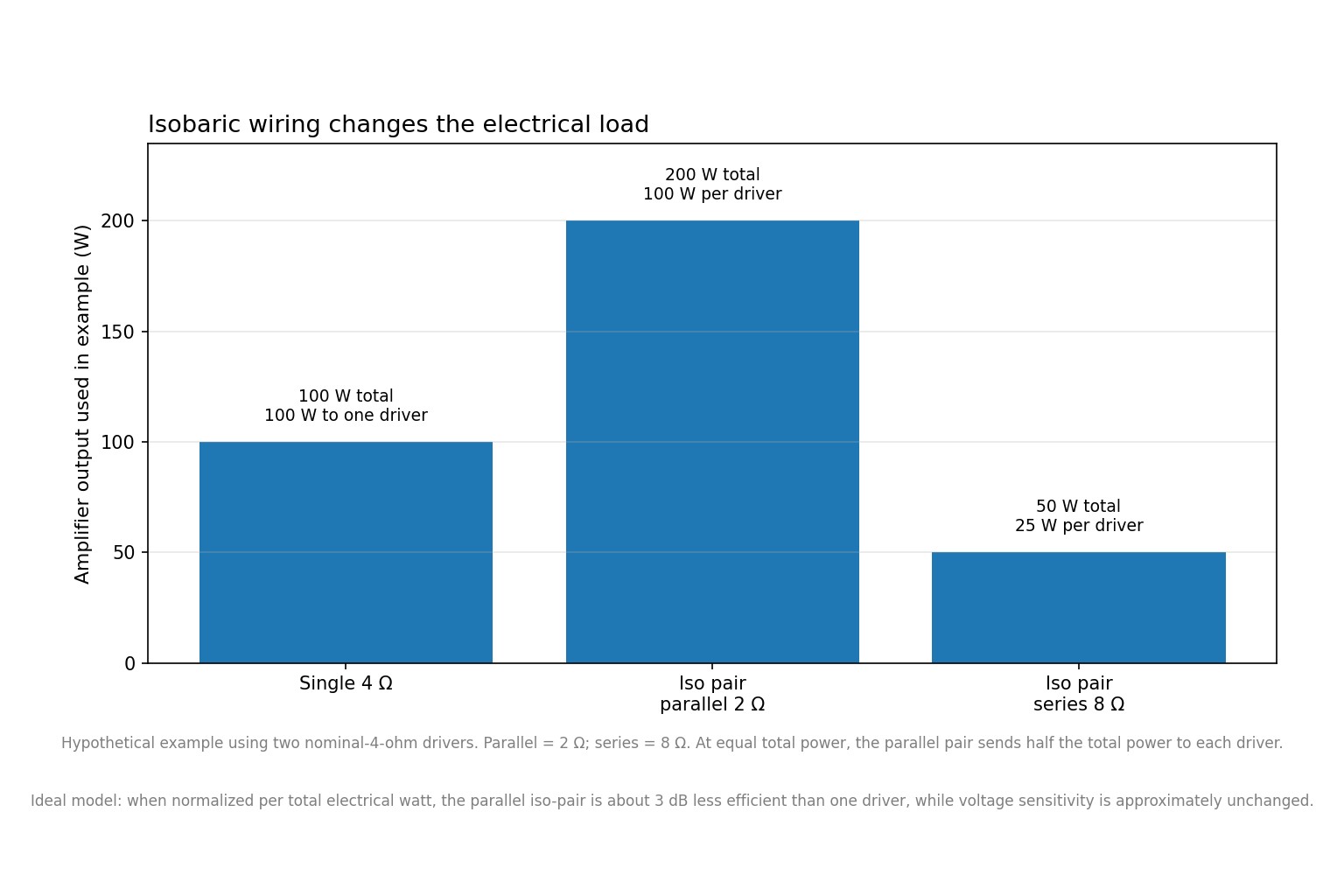 Calculated electrical load comparison for one 4 ohm driver versus a two-driver isobaric pair wired in parallel at 2 ohms or series at 8 ohms