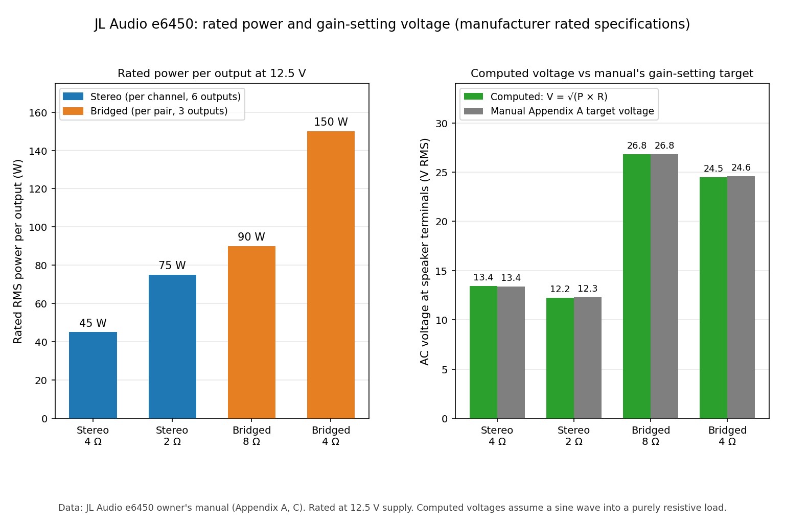 Two bar charts of the JL Audio e6450 manufacturer rated power per output (45, 75, 90 and 150 watts) and the computed output voltage compared with the manual's gain-setting target voltages