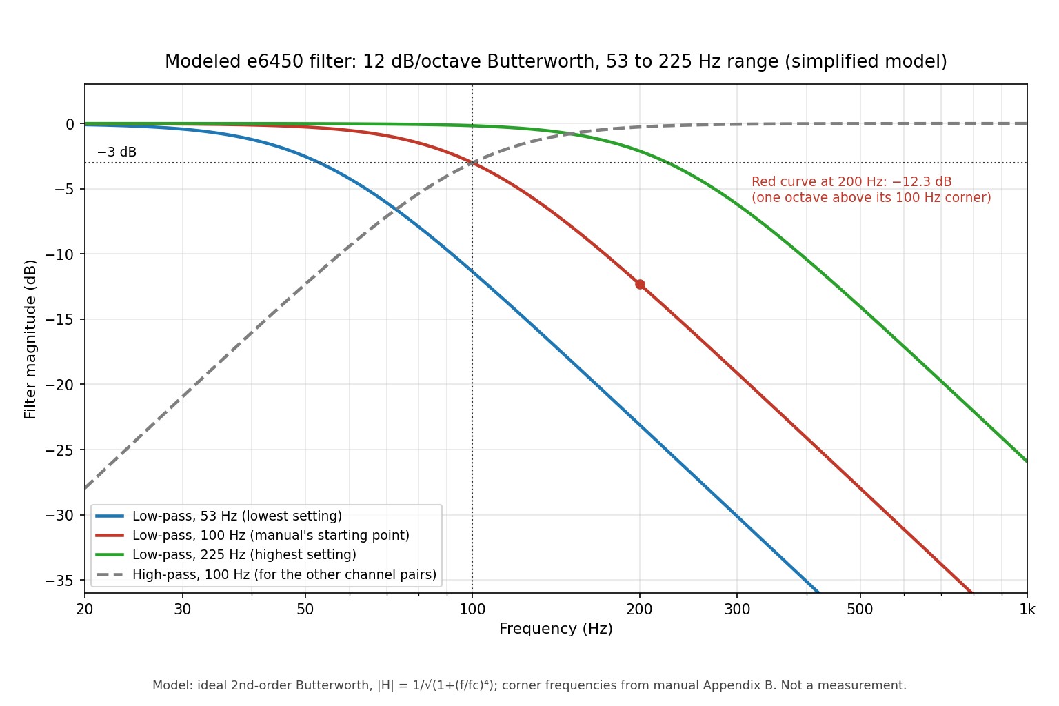 Frequency response curves on a log axis for modeled 12 dB per octave Butterworth low-pass filters at 53, 100 and 225 hertz and a 100 hertz high-pass filter, with the minus 3 dB line marked