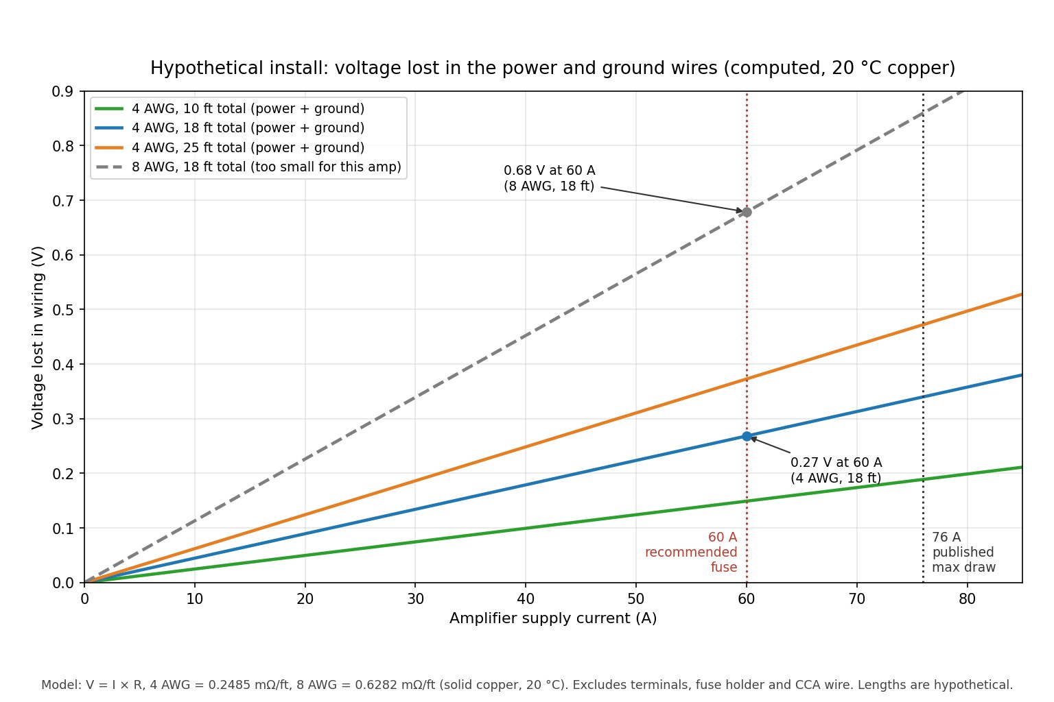 Line chart of voltage lost in power and ground wiring versus amplifier current for 4 AWG wire at 10, 18 and 25 feet total and 8 AWG at 18 feet, with the 60 amp fuse rating and 76 amp published maximum draw marked