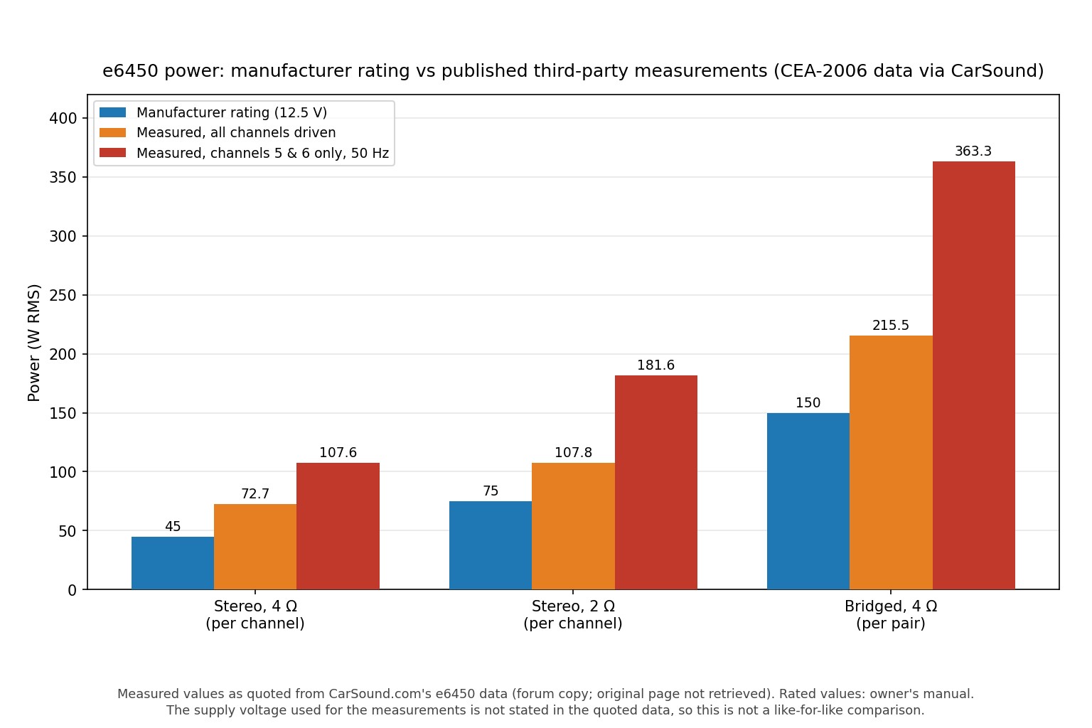 Grouped bar chart comparing JL Audio e6450 manufacturer rated power with published third-party measured power for stereo 4 ohm, stereo 2 ohm and bridged 4 ohm loads, with all channels driven and with channels 5 and 6 only