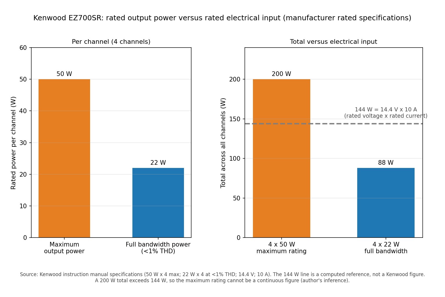 Bar chart comparing the Kenwood EZ700SR rated 22 watts RMS and 50 watts maximum per channel. Manufacturer listed specifications, not a measurement.