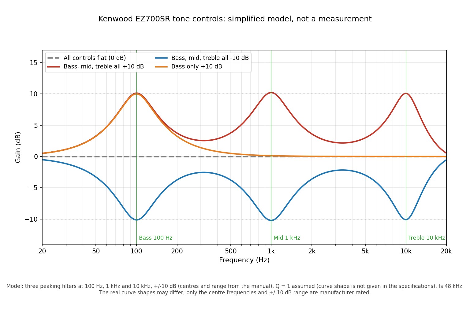 Curve of sound level change in decibels against amplifier power in watts, relative to the 22 watt RMS rating, with the 50 watt maximum and hypothetical 100 and 200 watt amplifiers marked. Computed from 10 log10 of the power ratio.