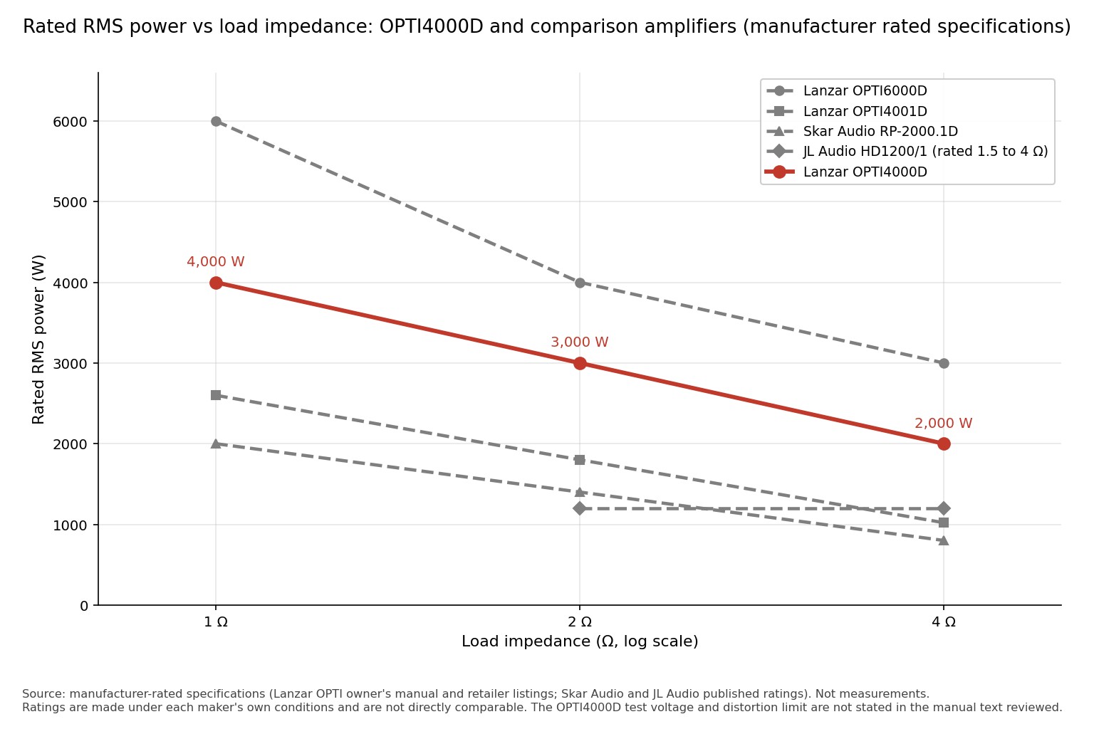 Line chart of manufacturer-rated RMS power against load impedance at 4, 2 and 1 ohm: the Lanzar OPTI4000D in red at 2,000, 3,000 and 4,000 W, with dashed grey lines for the OPTI6000D, OPTI4001D, Skar RP-2000.1D and JL HD1200/1. Source: manufacturer rated specifications.
