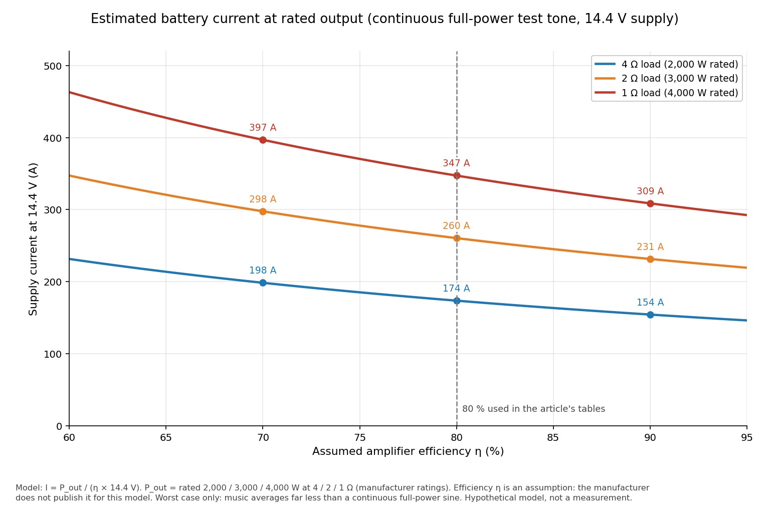 Chart of estimated battery current against assumed amplifier efficiency for 4, 2 and 1 ohm loads at the OPTI4000D rated power on a 14.4 V supply, reaching 347 A at 1 ohm and 80 percent efficiency. Hypothetical simplified model.