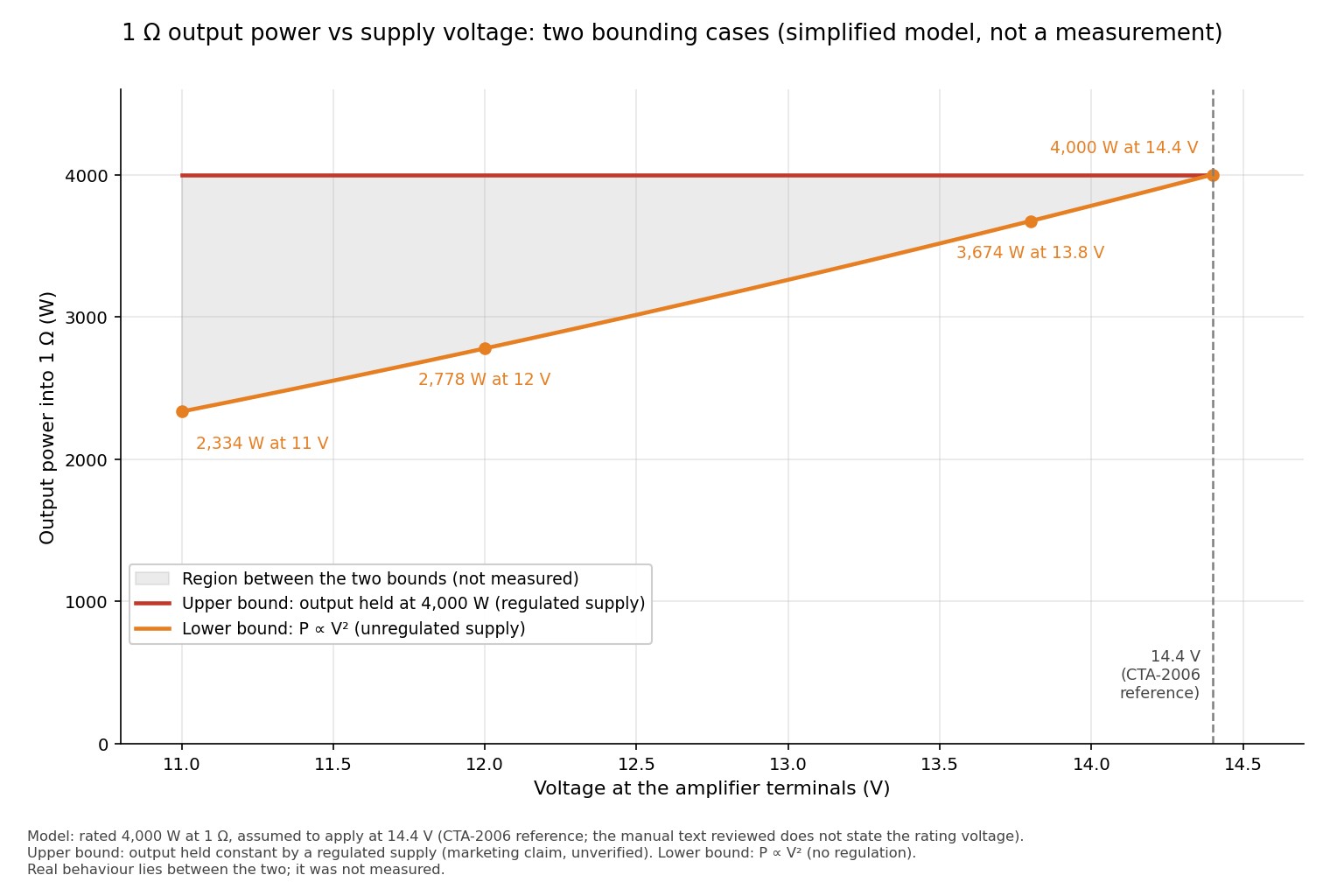 Chart of 1 ohm output power against supply voltage from 11 to 14.4 V showing two bounding cases for a 4,000 W rated amplifier: a regulated upper bound at 4,000 W and an unregulated lower bound that falls to 2,778 W at 12 V. Simplified model, not a measurement.