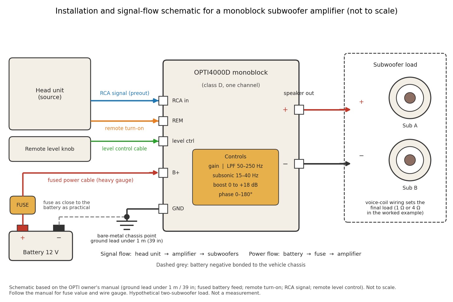 Schematic of a monoblock subwoofer amplifier installation: battery through a fuse to the amplifier B+ terminal, a short ground lead to bare chassis metal, RCA signal and remote turn-on from the head unit, a remote level knob, and speaker outputs to a subwoofer load. Not to scale.