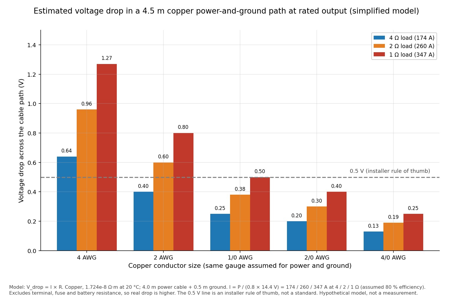 Bar chart of estimated voltage drop in a 4.5 m copper power and ground path for 4, 2 and 1 ohm loads at rated output, for 4 AWG to 4/0 AWG cable, with a 0.5 V rule-of-thumb line. Hypothetical simplified model.