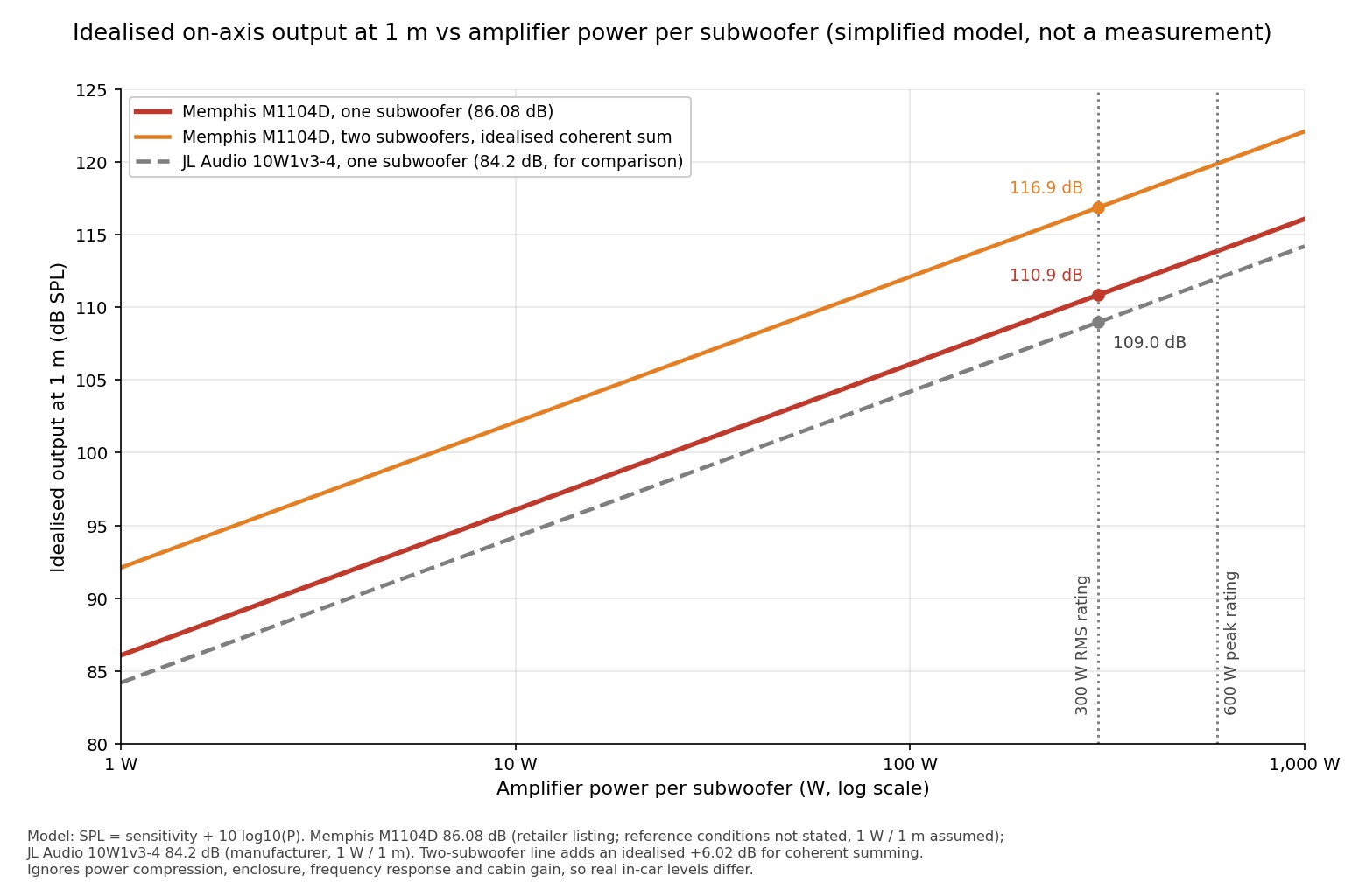 Line chart of idealised output at 1 metre against amplifier power per subwoofer: Memphis M1104D at 86.08 dB (red), two subwoofers summed coherently (orange) and a JL Audio 10W1v3-4 at 84.2 dB (dashed grey), with markers at the 300 W RMS and 600 W peak ratings. Simplified model using rated sensitivity.