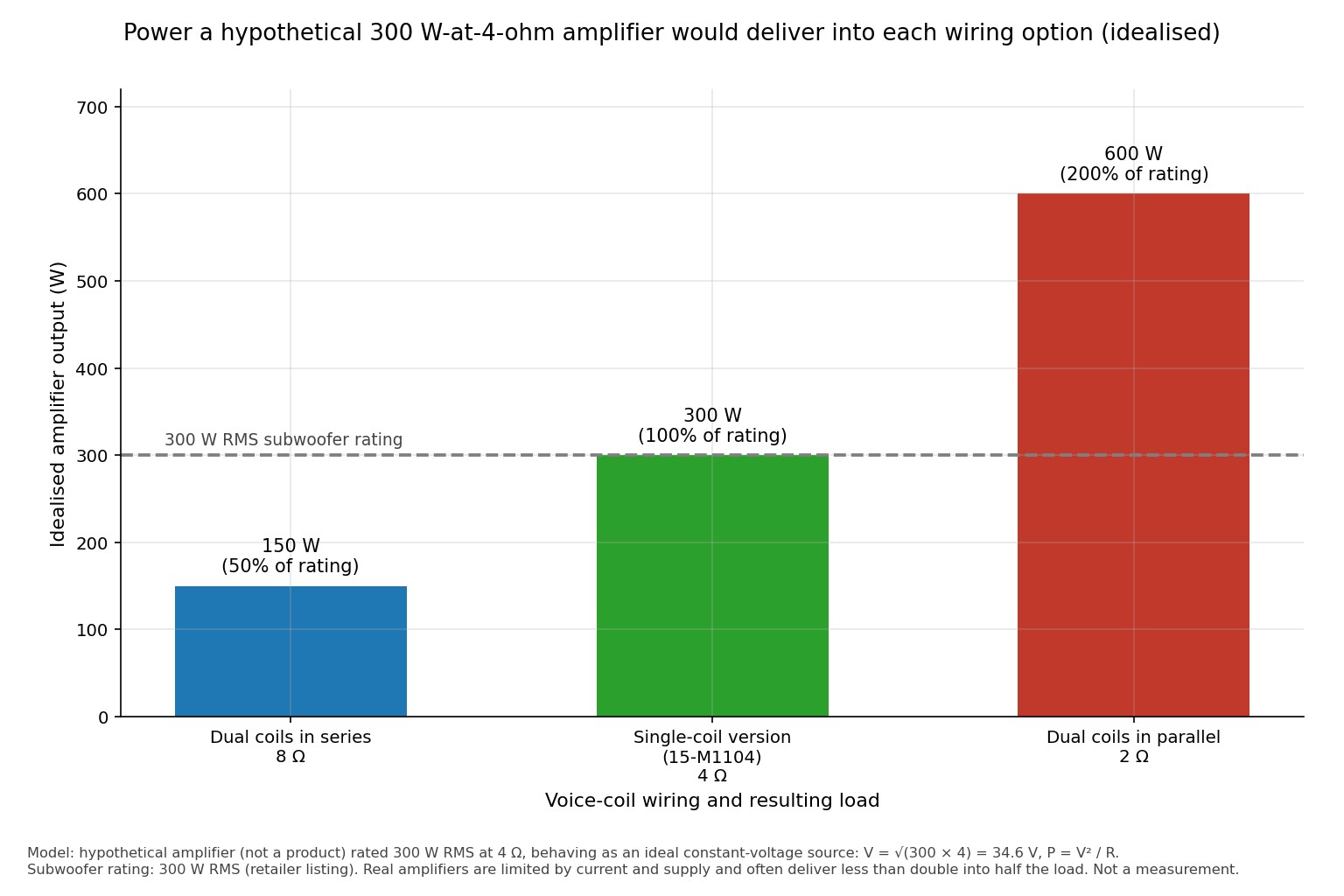 Bar chart of the power a hypothetical amplifier rated 300 W at 4 ohm would deliver into 8 ohm (150 W), 4 ohm (300 W) and 2 ohm (600 W) loads, with a dashed line at the subwoofer's 300 W RMS rating. Hypothetical idealised model.