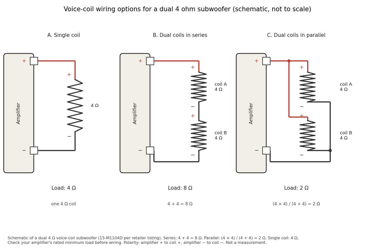 Wiring schematic with three panels: a single 4 ohm coil, two 4 ohm coils in series for 8 ohm, and two 4 ohm coils in parallel for 2 ohm, each connected to an amplifier with plus to coil plus and minus to coil minus. Not to scale.