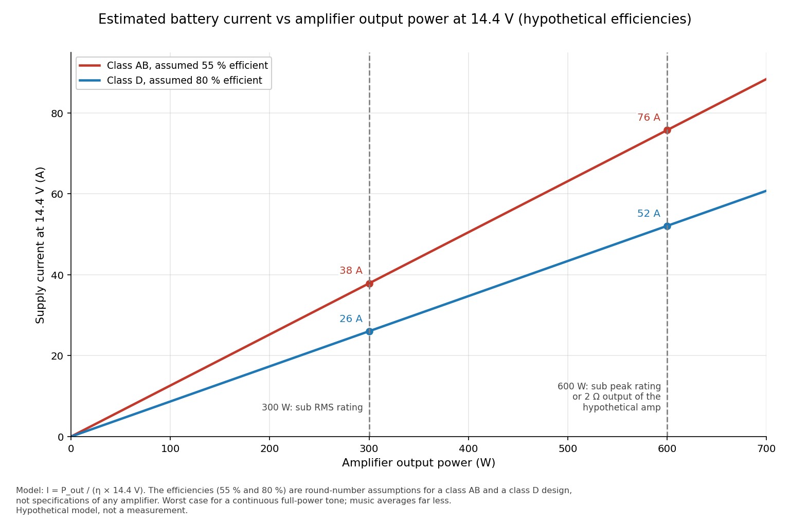 Chart of estimated battery current against amplifier output power at 14.4 V for assumed class AB at 55 percent and class D at 80 percent efficiency, marking 26 and 38 A at 300 W and 52 and 76 A at 600 W. Hypothetical model.