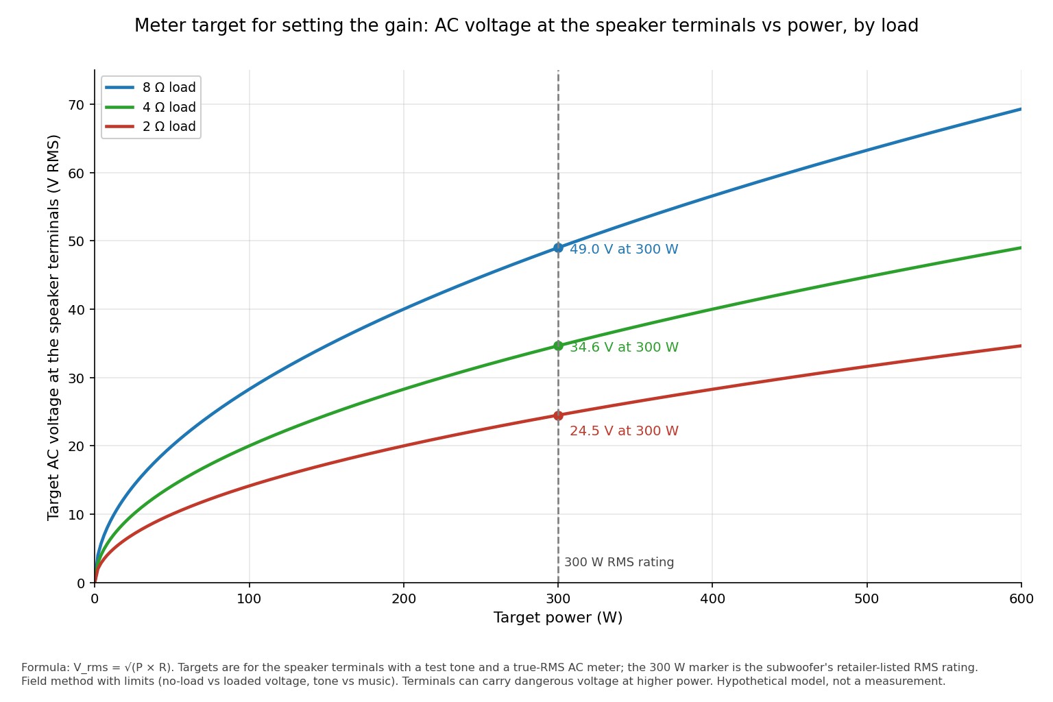 Chart of the AC voltage to target at the speaker terminals against power for 8, 4 and 2 ohm loads, marking 49.0 V, 34.6 V and 24.5 V at 300 W. Calculated from the square root of power times load.
