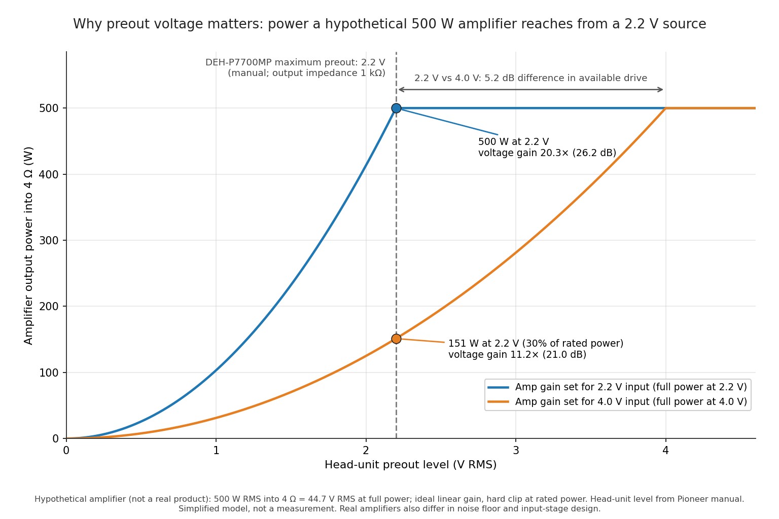 Graph of amplifier output power against volume setting for the Pioneer DEH-P7700MP, with the 22 watt RMS rating labeled and the point where the output begins to clip marked on the curve.