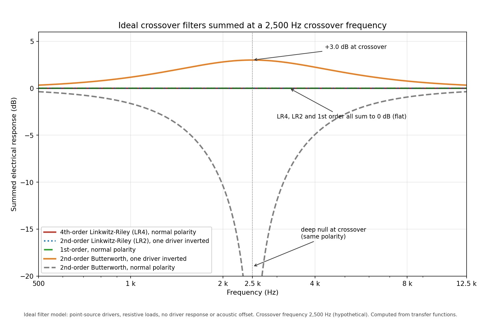 Chart of summed crossover response in dB versus frequency at a 2500 hertz crossover: LR4, LR2 with one driver inverted and 1st order sum flat at 0 dB, Butterworth 2nd order with inverted driver peaks at plus 3 dB, and Butterworth with normal polarity has a deep null. Ideal filter model.