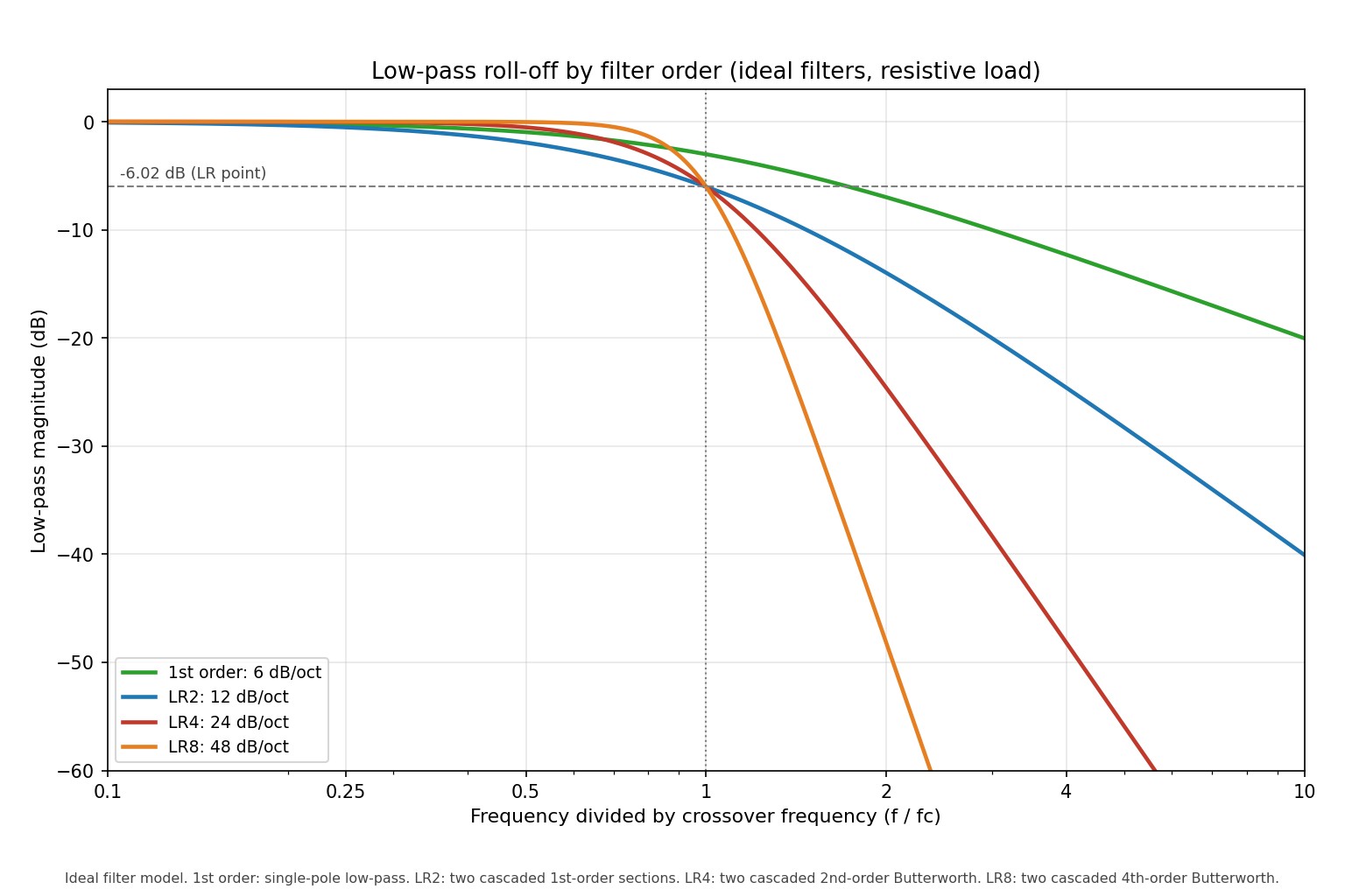 Chart of low-pass magnitude in dB against frequency divided by crossover frequency for 1st-order, LR2, LR4 and LR8 filters, all passing through minus 6 dB at the crossover frequency except the 1st-order curve at minus 3 dB. Ideal filter model.