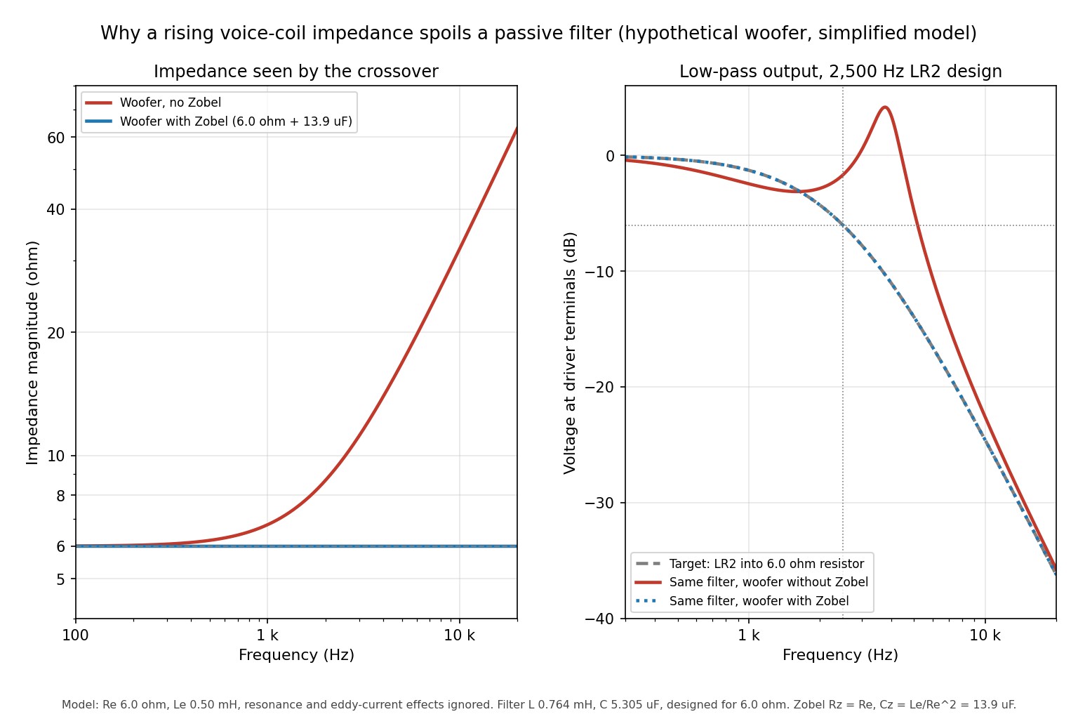 Two charts. Left: woofer impedance in ohms versus frequency, rising from 6 ohm to over 60 ohm without a Zobel and flat at 6 ohm with one. Right: low-pass output in dB, where the version without Zobel shows a peak of about plus 4 dB near 3.8 kilohertz and a minus 6 dB point near 5.2 kilohertz instead of 2.5 kilohertz.