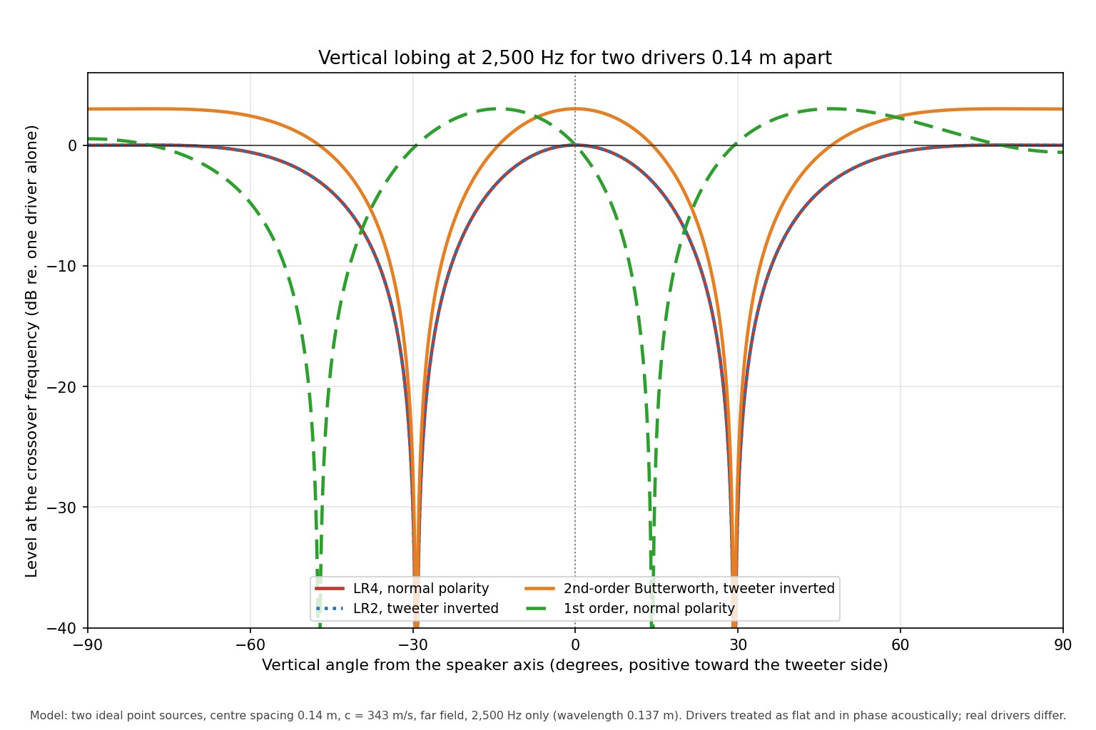 Chart of level in dB versus vertical angle at the crossover frequency for two drivers 0.14 metres apart. LR4 and LR2 curves overlap and are symmetric with nulls at about plus and minus 29 degrees. The Butterworth curve is 3 dB higher. The 1st-order curve has nulls near minus 47 and plus 14 degrees.