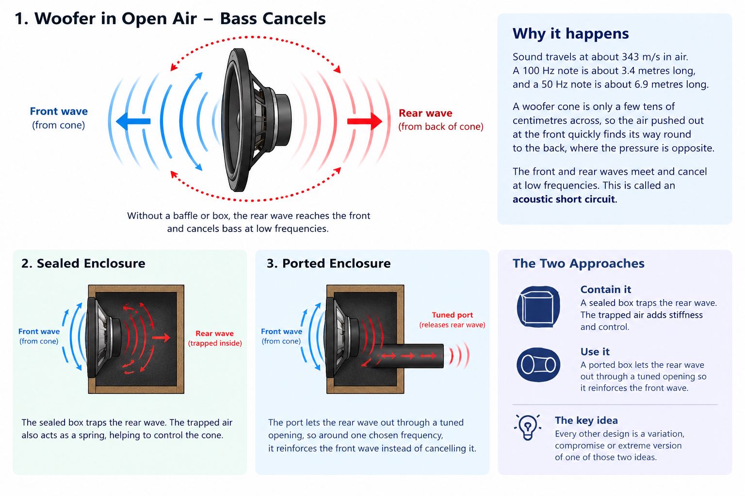 Diagram of a woofer in open air with arrows showing the front and rear sound waves wrapping around the cone and cancelling at low frequencies