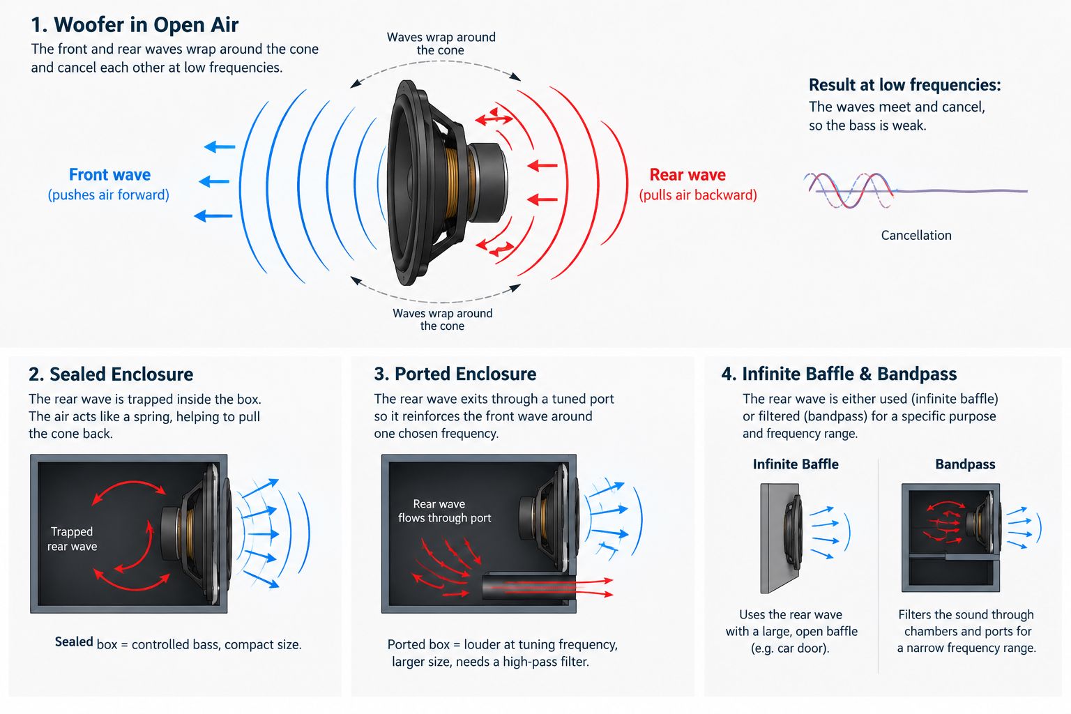 Cutaway diagram of a sealed speaker enclosure showing the driver and the trapped air acting as a spring