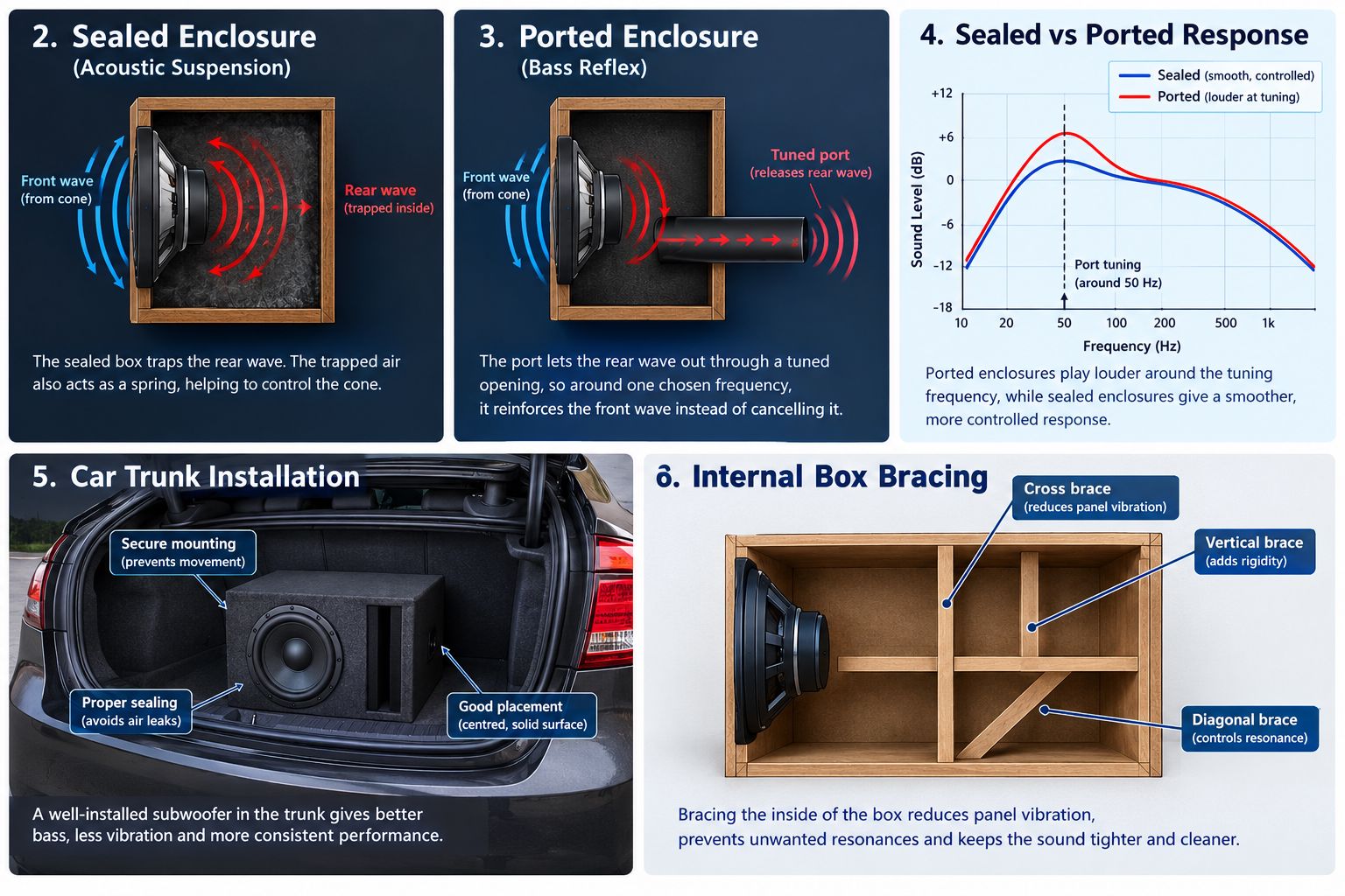 Cutaway diagram of a ported speaker enclosure showing the port and arrows indicating air movement in and out