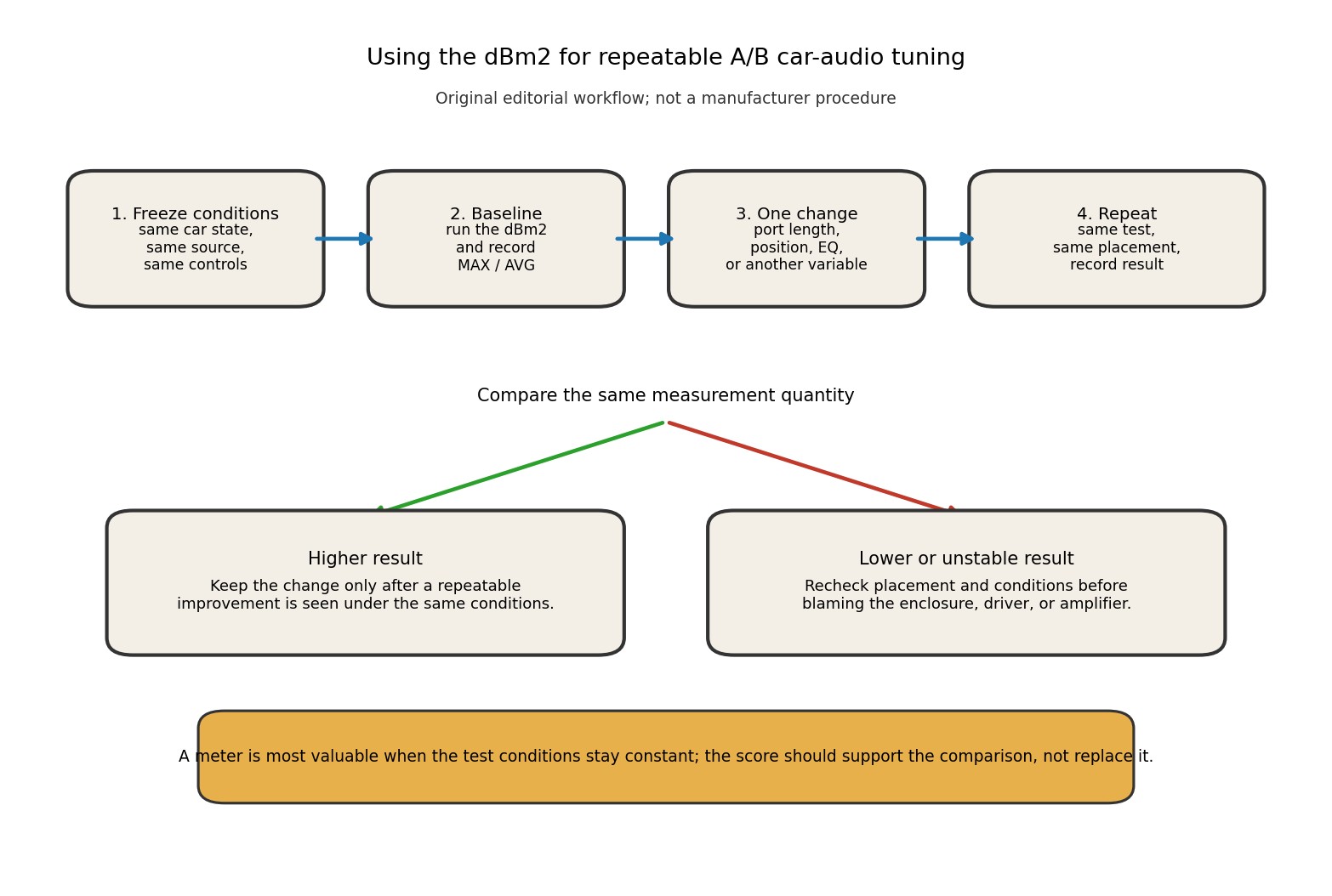 Original workflow diagram for using an SPL meter in controlled car-audio A/B tuning with fixed conditions, a baseline, one change, repeat measurement, and decision branches