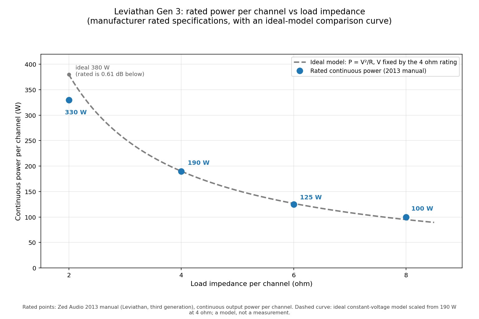 Chart of Zed Audio Leviathan third-generation rated power per channel at 2, 4, 6 and 8 ohm plotted against an ideal constant-voltage curve, using manufacturer rated specifications and a simple model