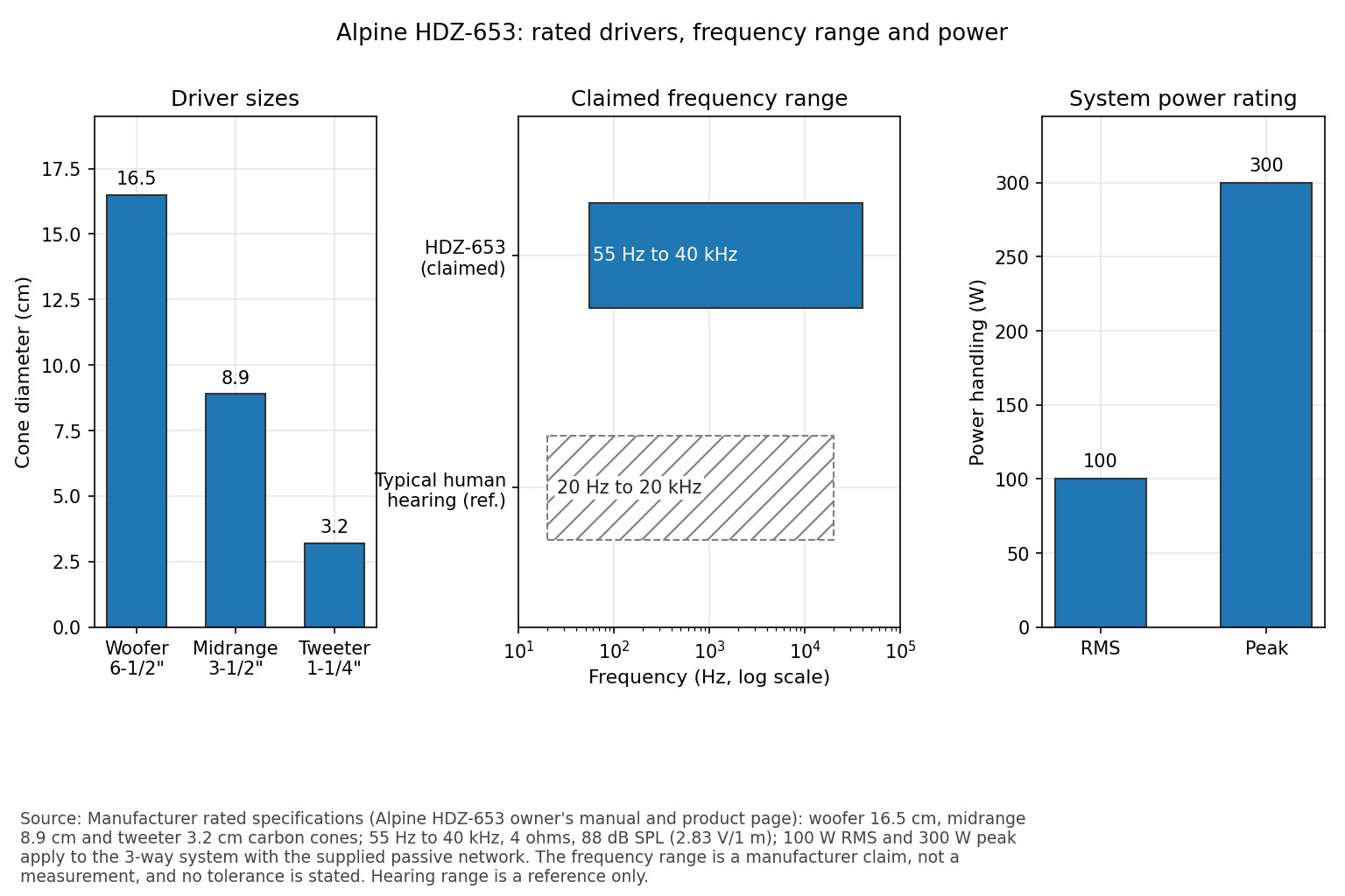 Three charts showing the HDZ-653 driver diameters, its claimed 55 Hz to 40 kHz frequency range on a log axis against human hearing, and its 100 W RMS and 300 W peak power rating