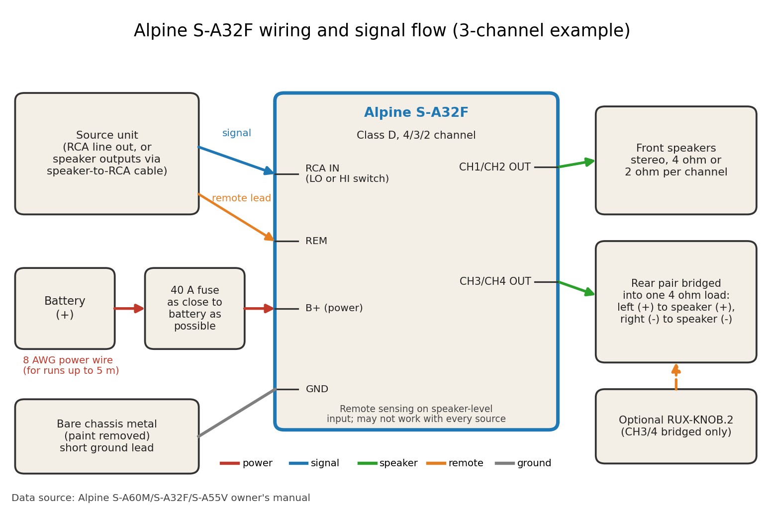 Wiring and signal-flow diagram showing battery, 40 A fuse, 8 AWG power wire, ground, remote lead, RCA input and front stereo plus rear bridged outputs for the Alpine S-A32F