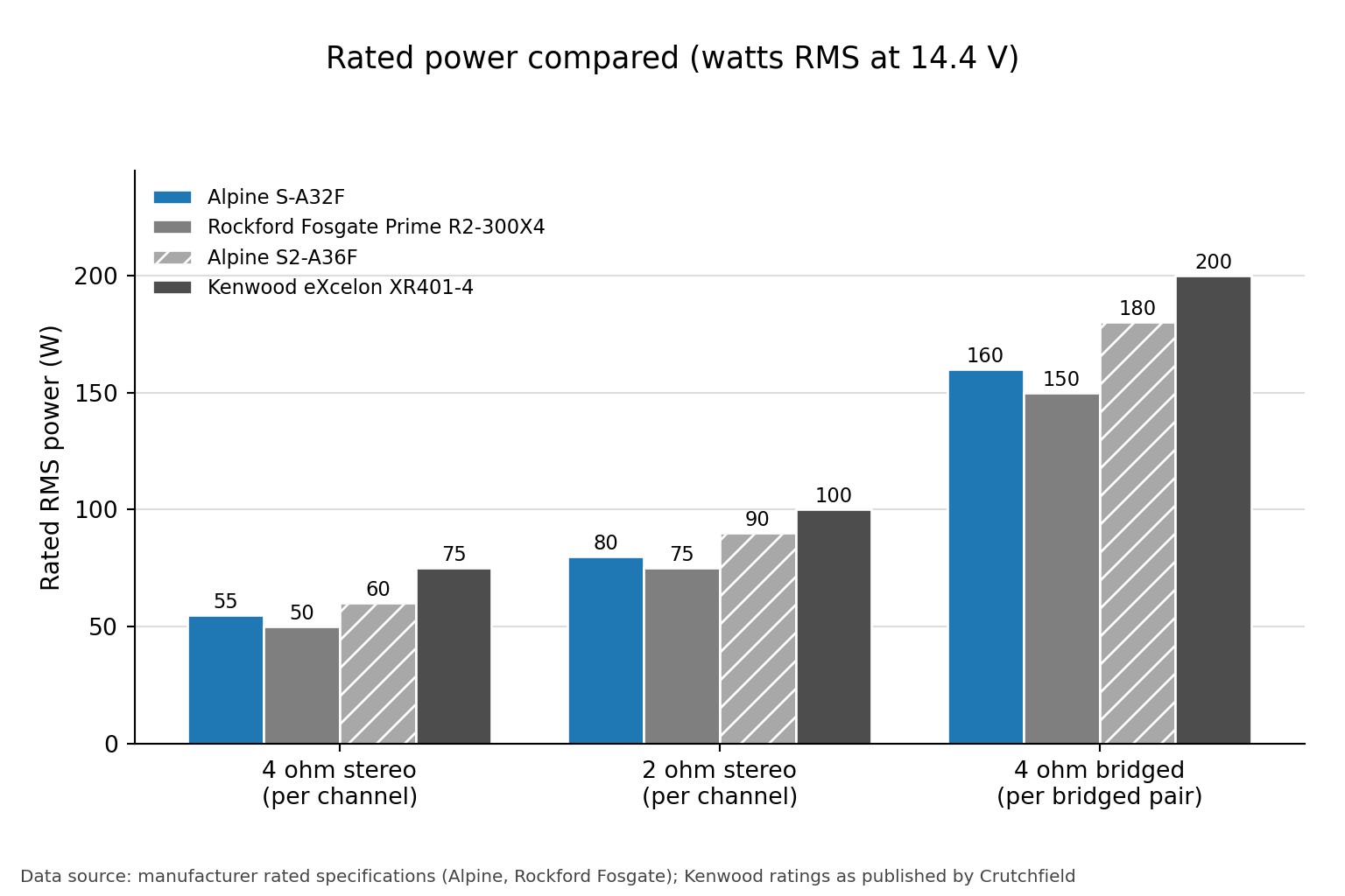 Grouped bar chart comparing rated RMS power at 4 ohm stereo, 2 ohm stereo and 4 ohm bridged for four 4-channel car amplifiers