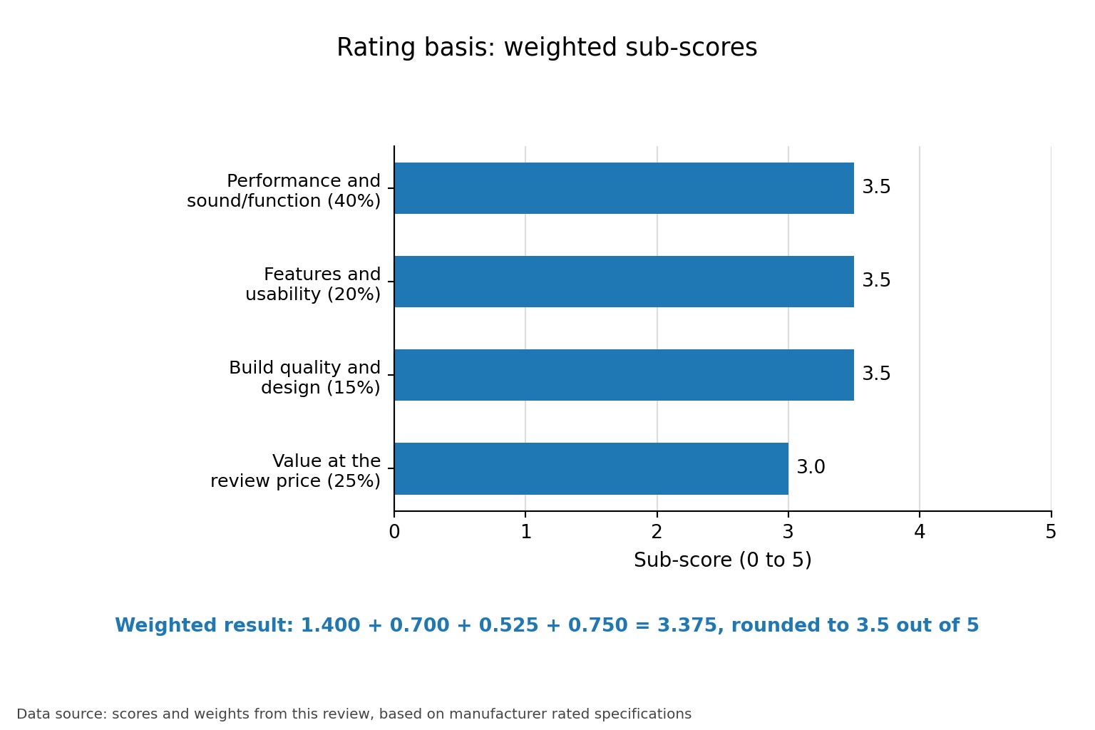 Horizontal bar chart of the four weighted sub-scores behind the 3.5 out of 5 rating