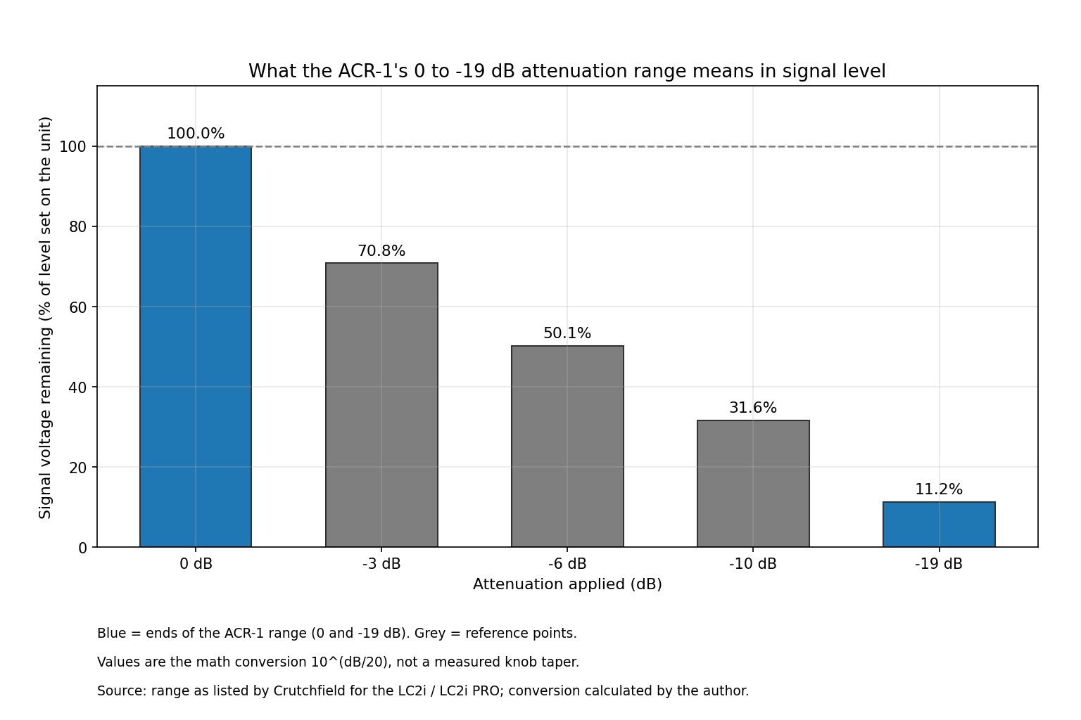 Bar chart converting 0, -3, -6, -10 and -19 dB attenuation into the percentage of signal voltage remaining