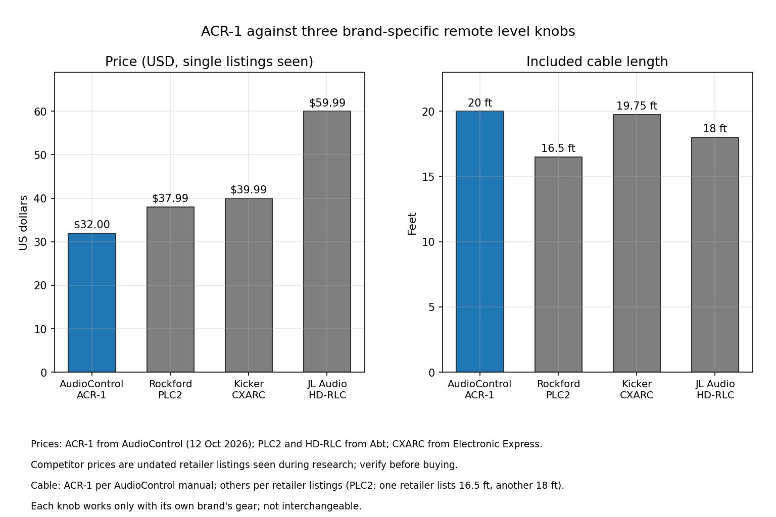 Two bar charts comparing price and included cable length of the AudioControl ACR-1, Rockford Fosgate PLC2, Kicker CXARC and JL Audio HD-RLC